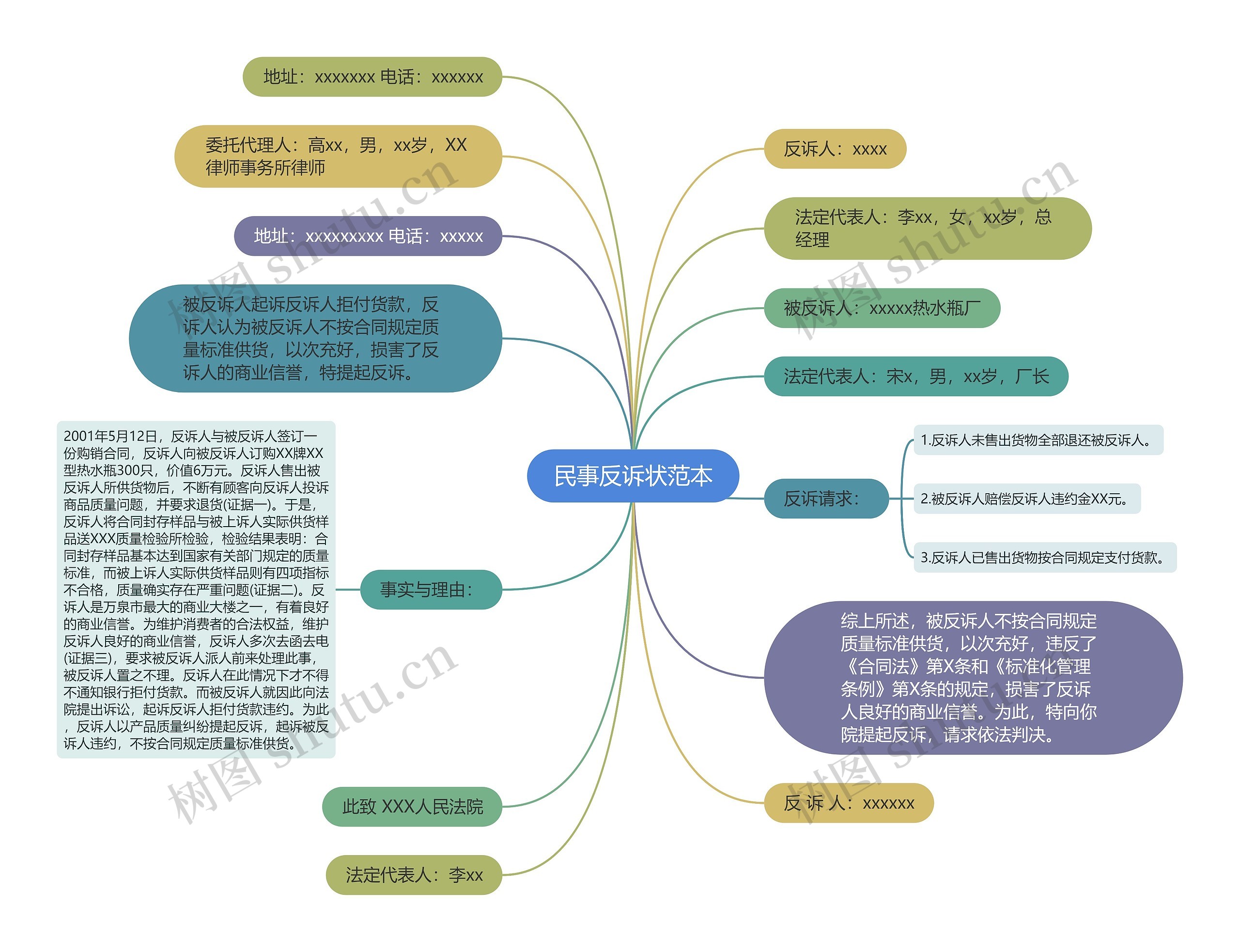 民事反诉状范本思维导图