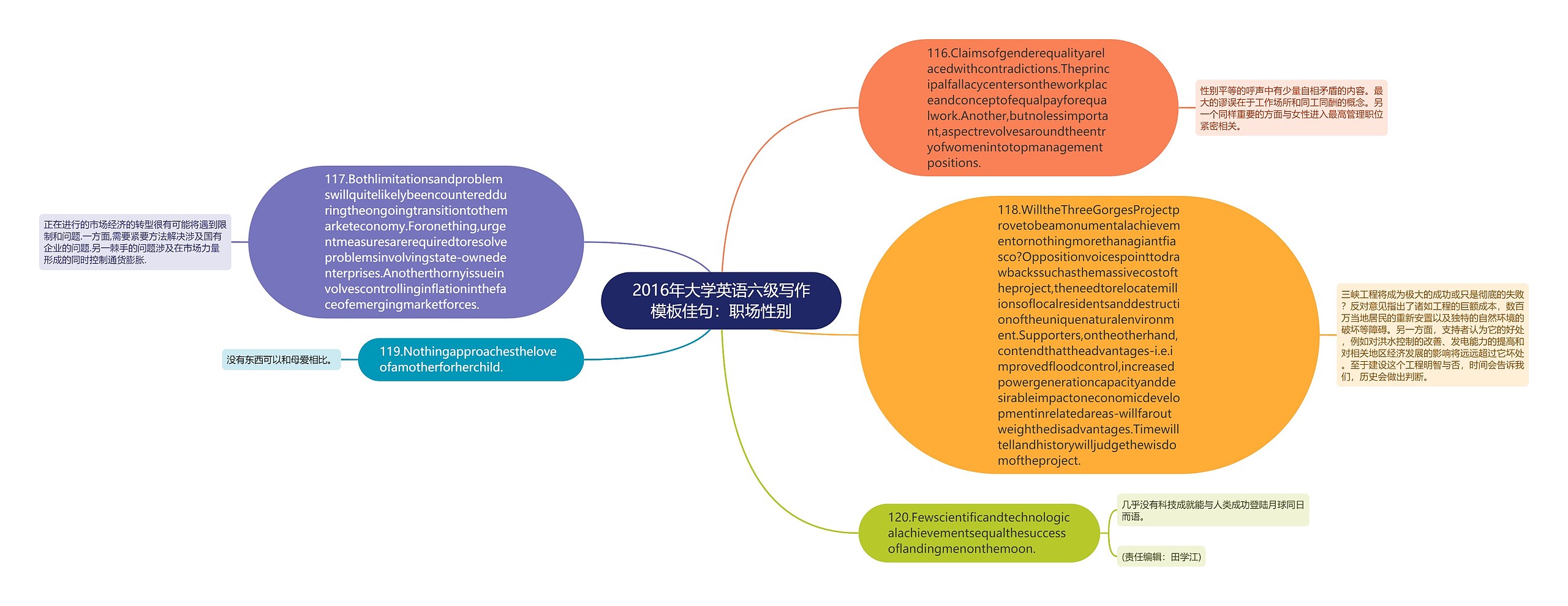 2016年大学英语六级写作佳句：职场性别思维导图