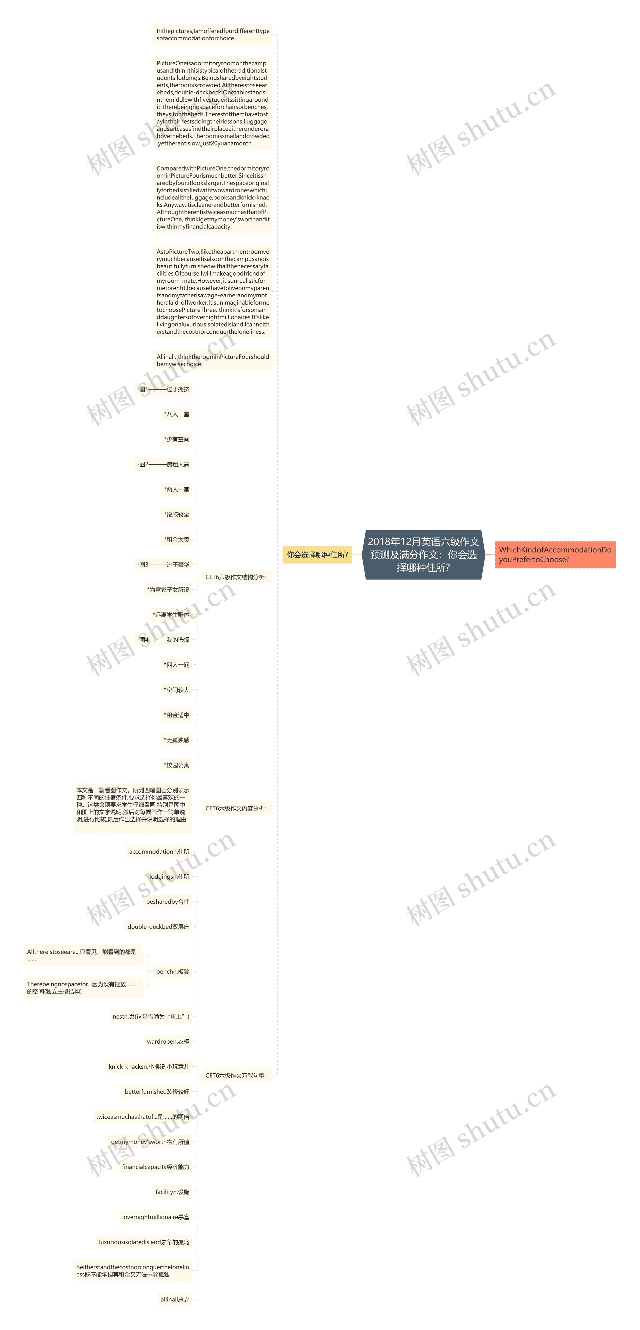 2018年12月英语六级作文预测及满分作文：你会选择哪种住所?思维导图