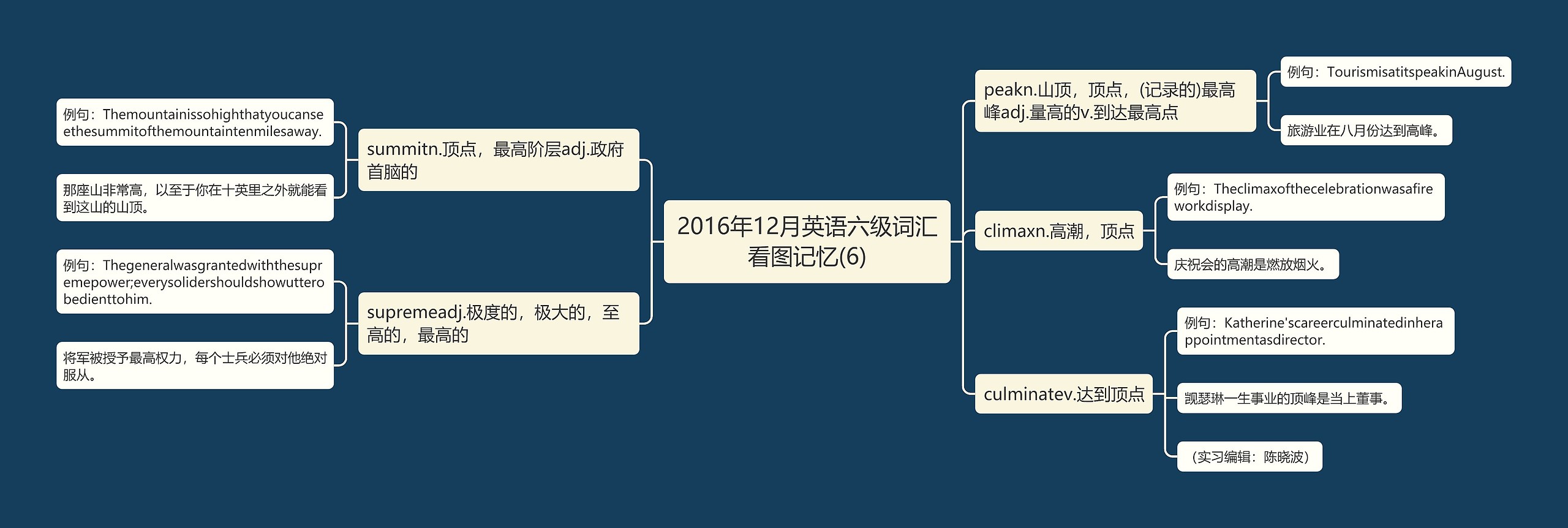 2016年12月英语六级词汇看图记忆(6)思维导图