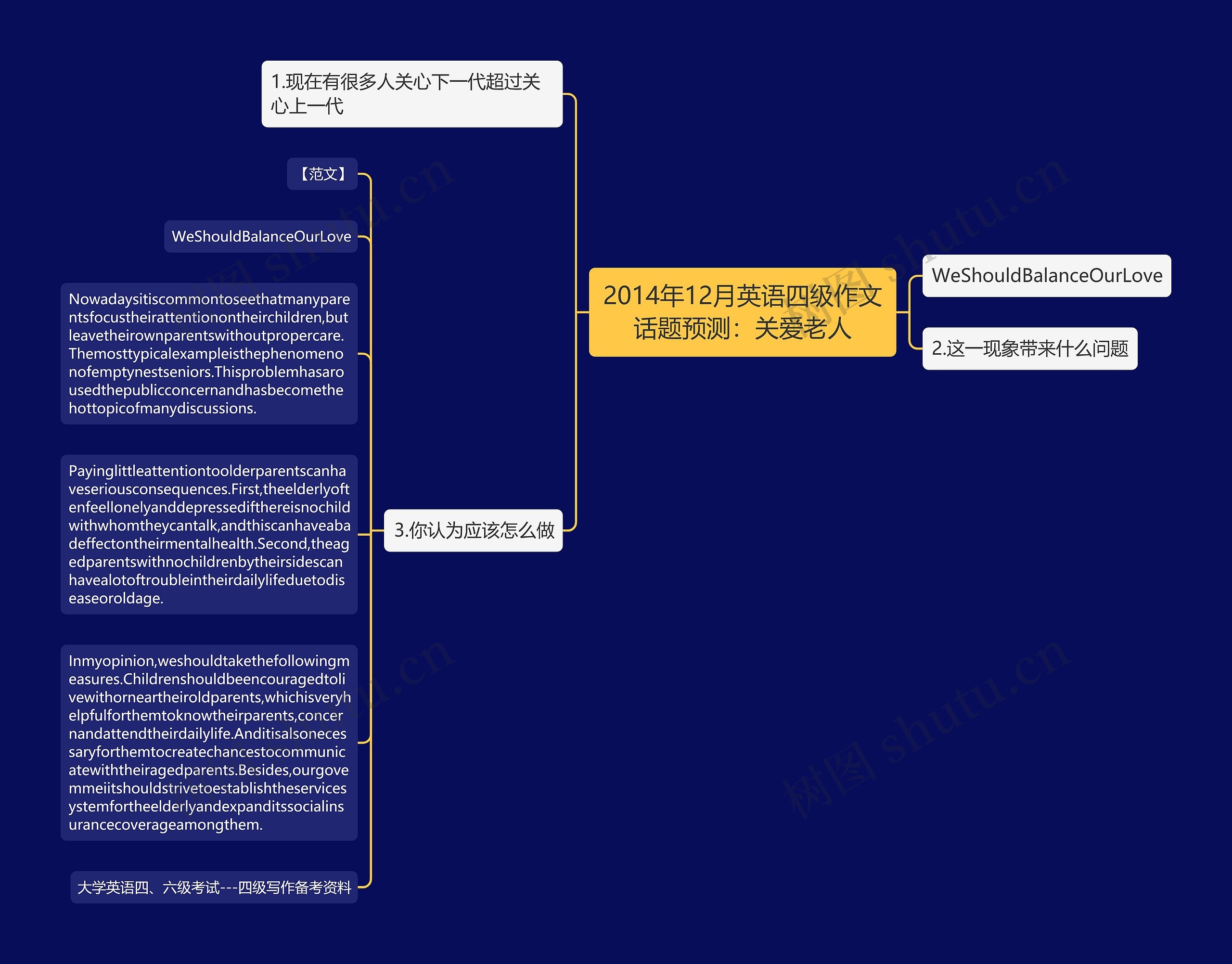 2014年12月英语四级作文话题预测：关爱老人思维导图