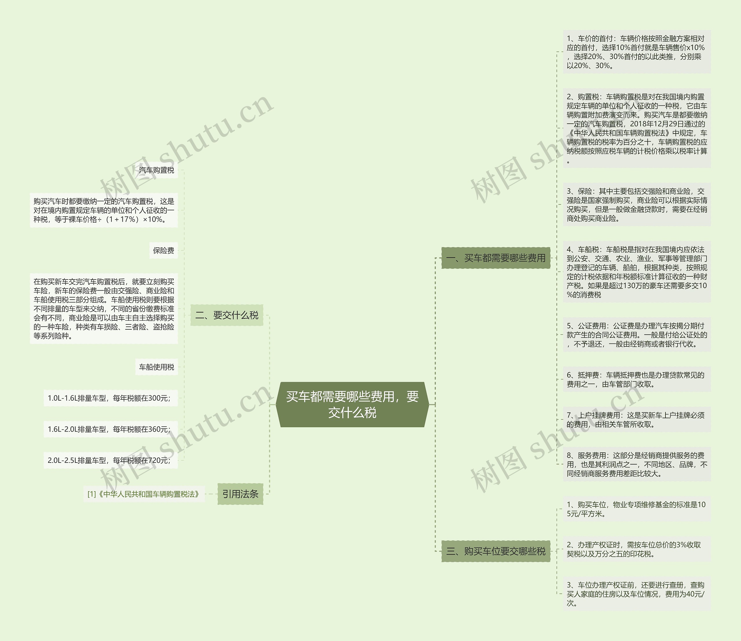 买车都需要哪些费用，要交什么税思维导图