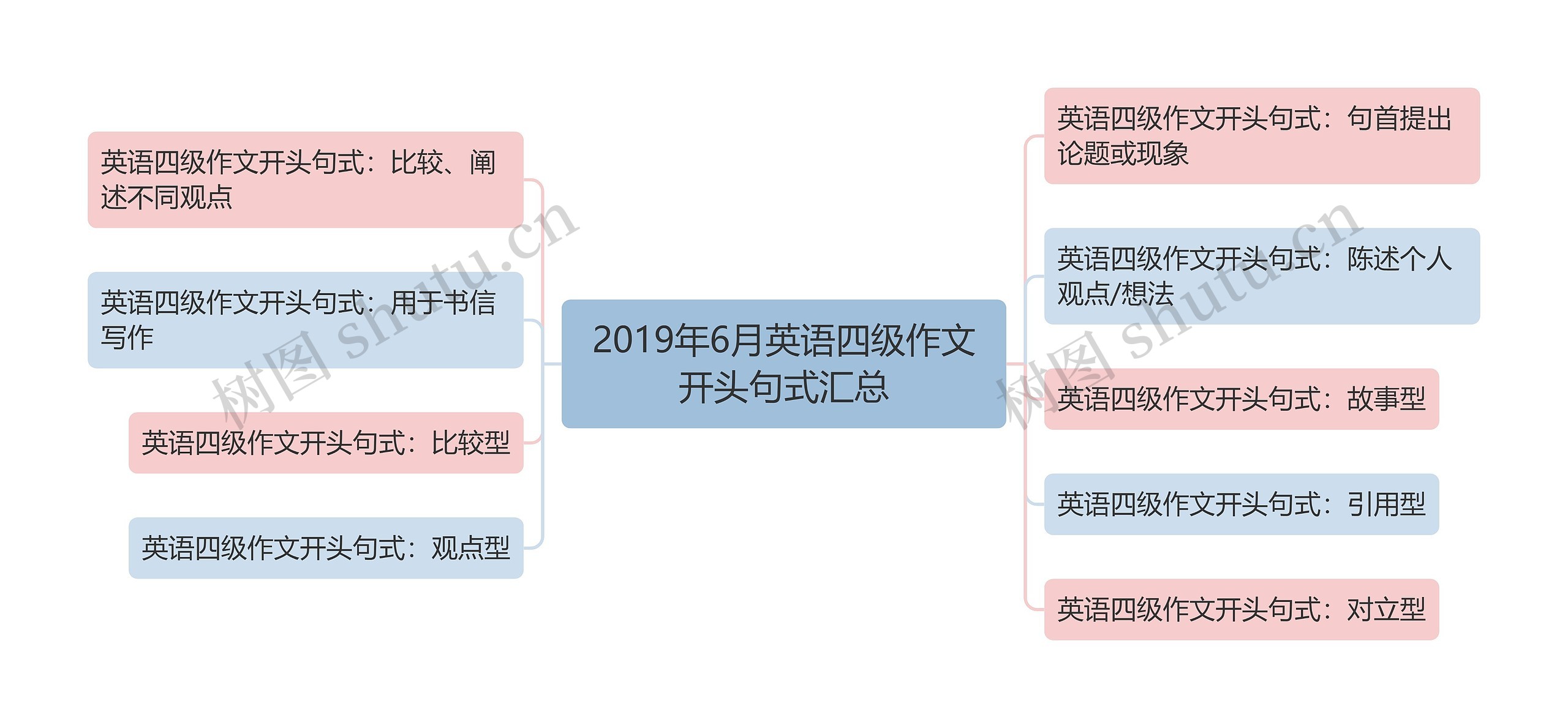 2019年6月英语四级作文开头句式汇总思维导图