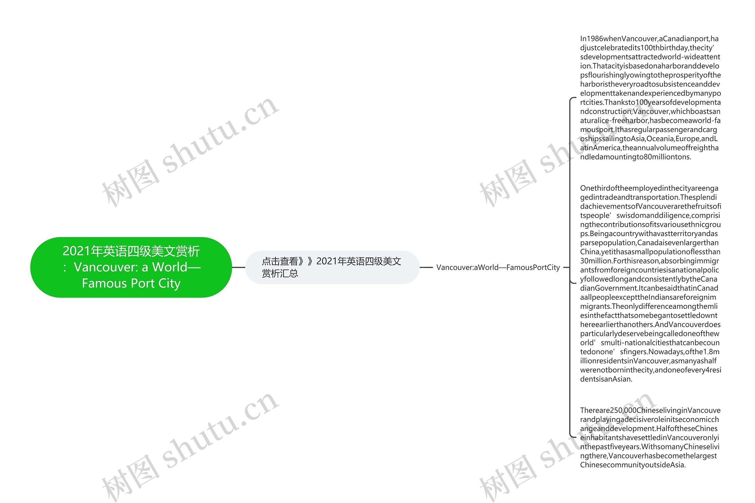 2021年英语四级美文赏析：Vancouver: a World—Famous Port City