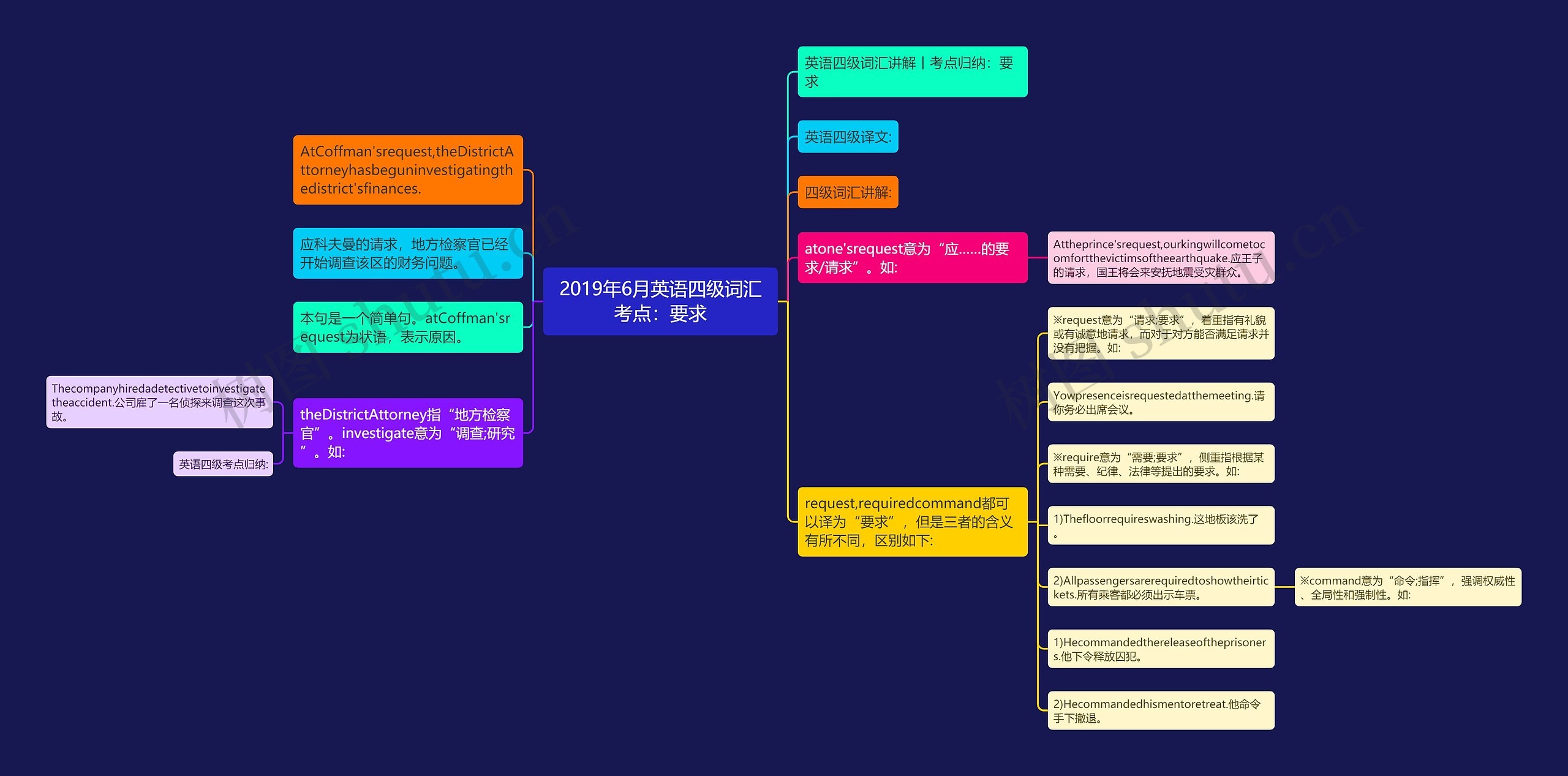 2019年6月英语四级词汇考点：要求思维导图