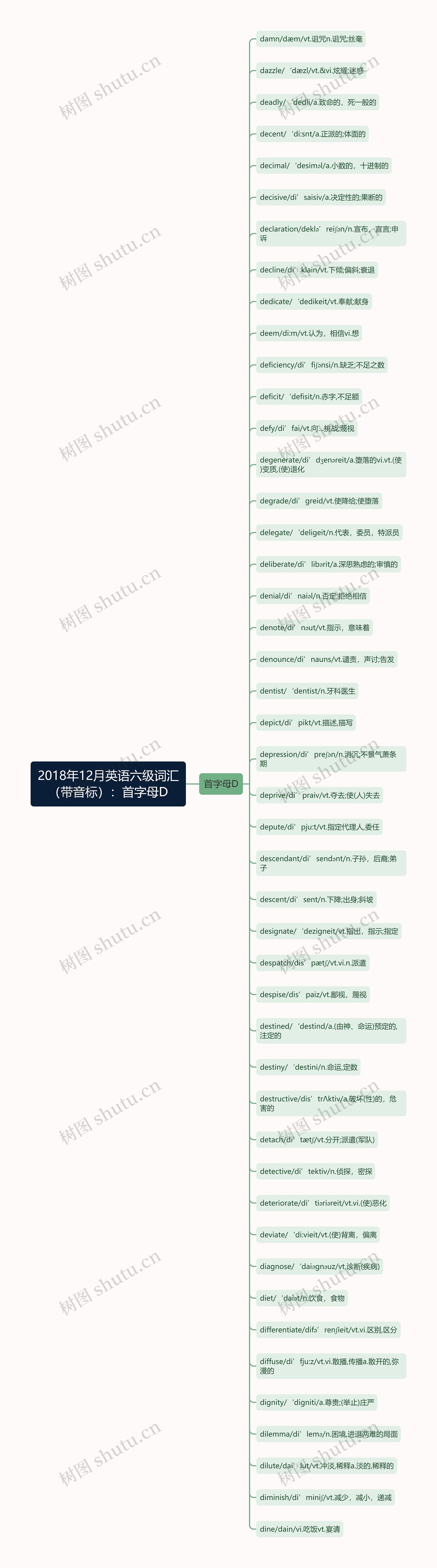 2018年12月英语六级词汇（带音标）：首字母D思维导图