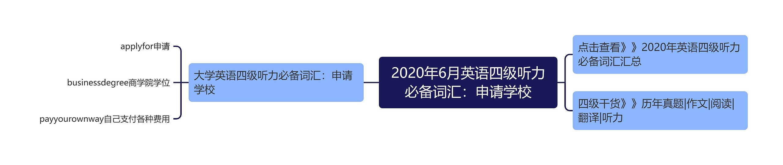 2020年6月英语四级听力必备词汇：申请学校思维导图