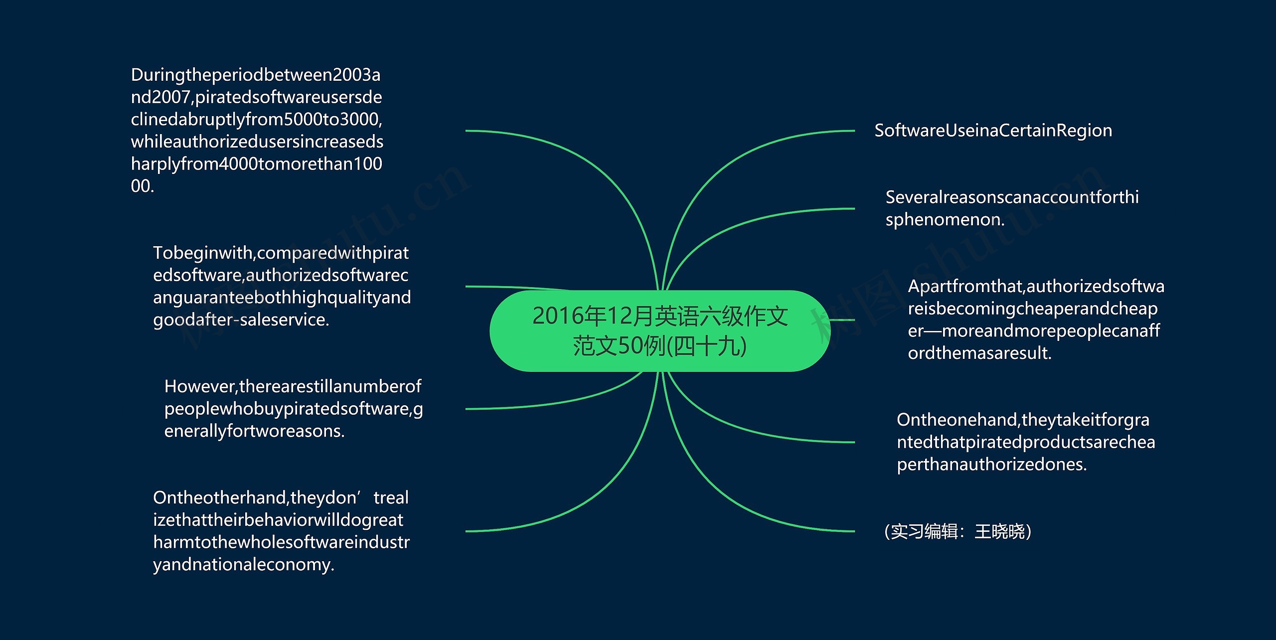 2016年12月英语六级作文范文50例(四十九)思维导图