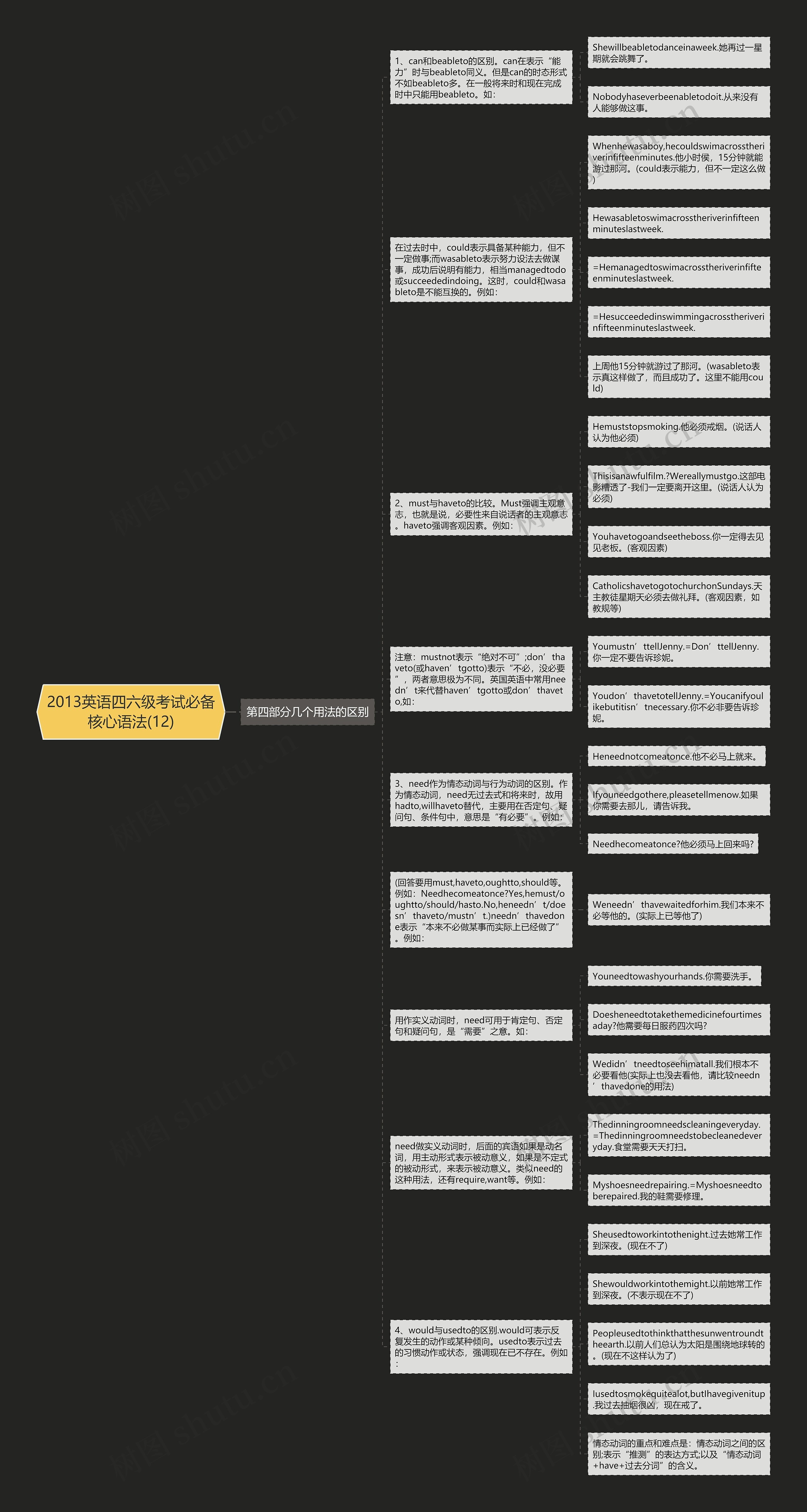 2013英语四六级考试必备核心语法(12)思维导图
