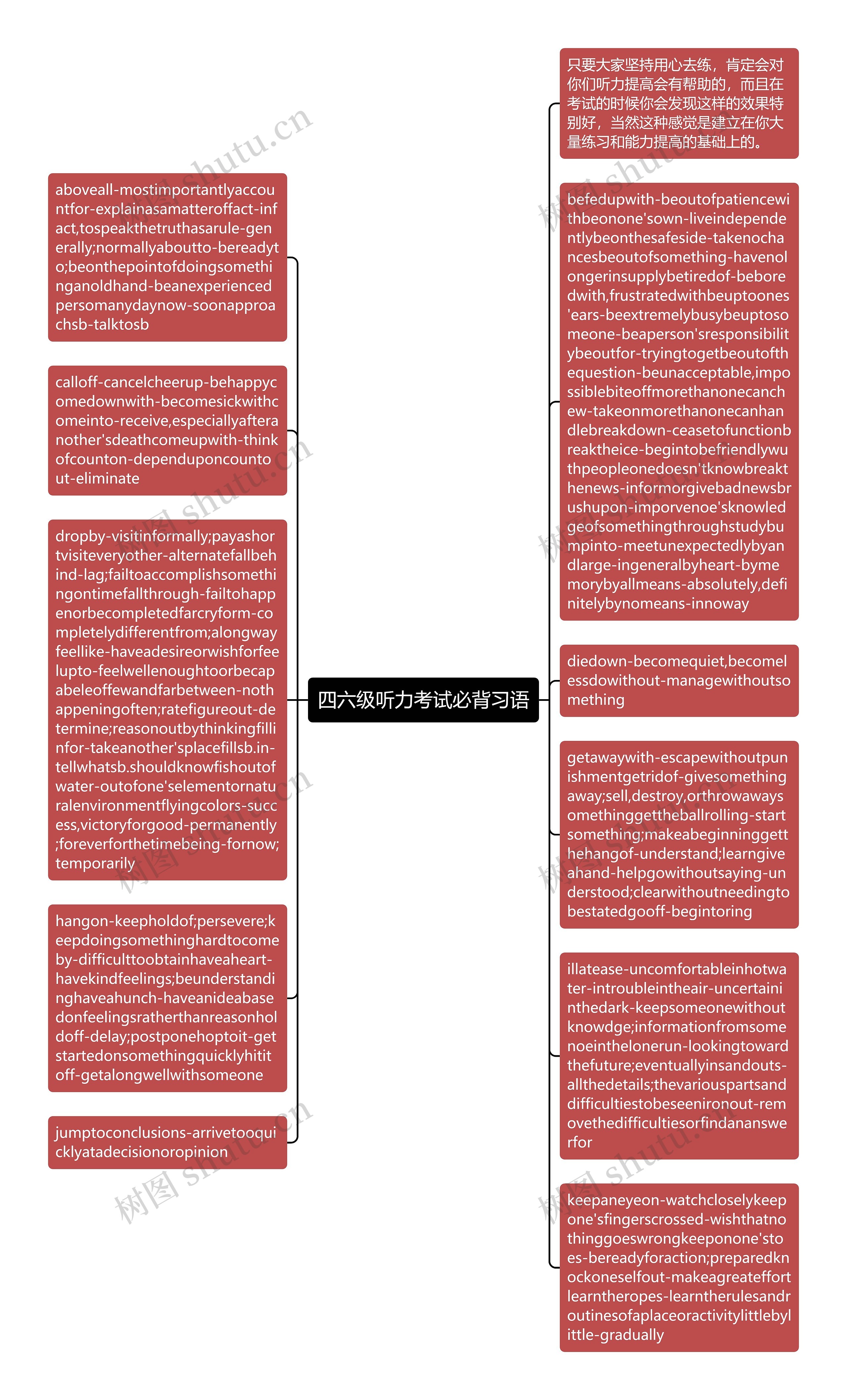 四六级听力考试必背习语思维导图