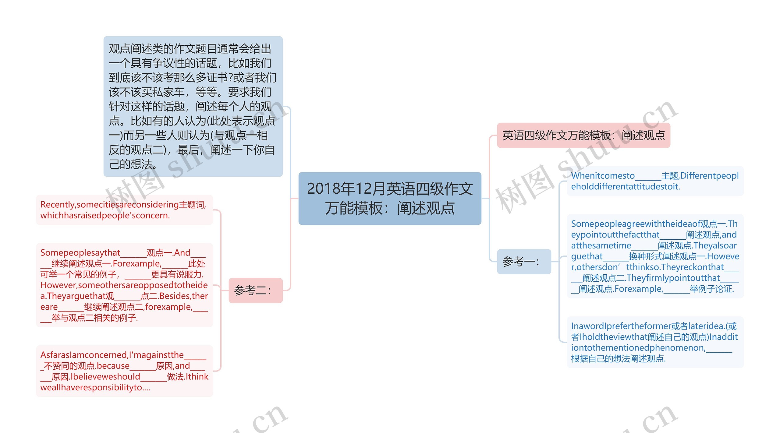 2018年12月英语四级作文万能：阐述观点思维导图