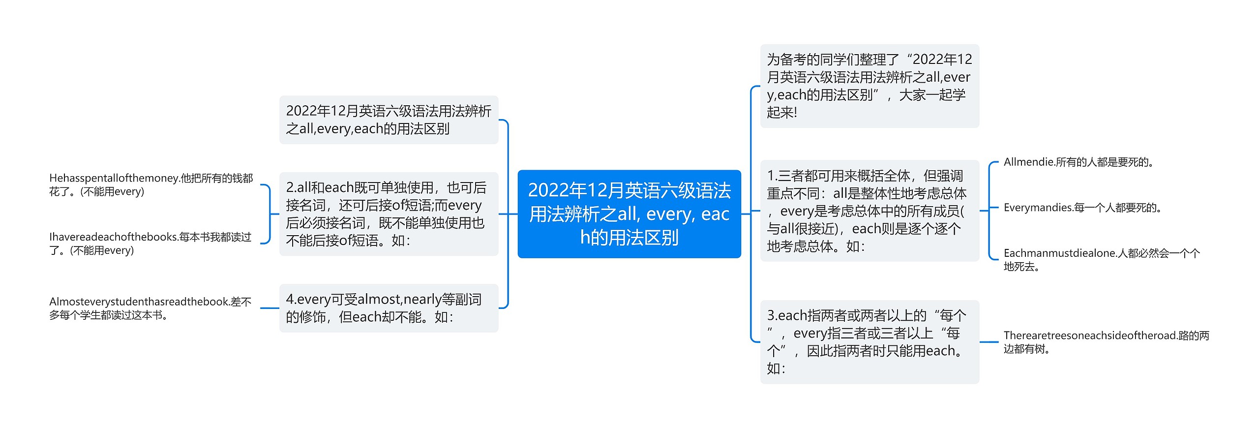 2022年12月英语六级语法用法辨析之all, every, each的用法区别思维导图