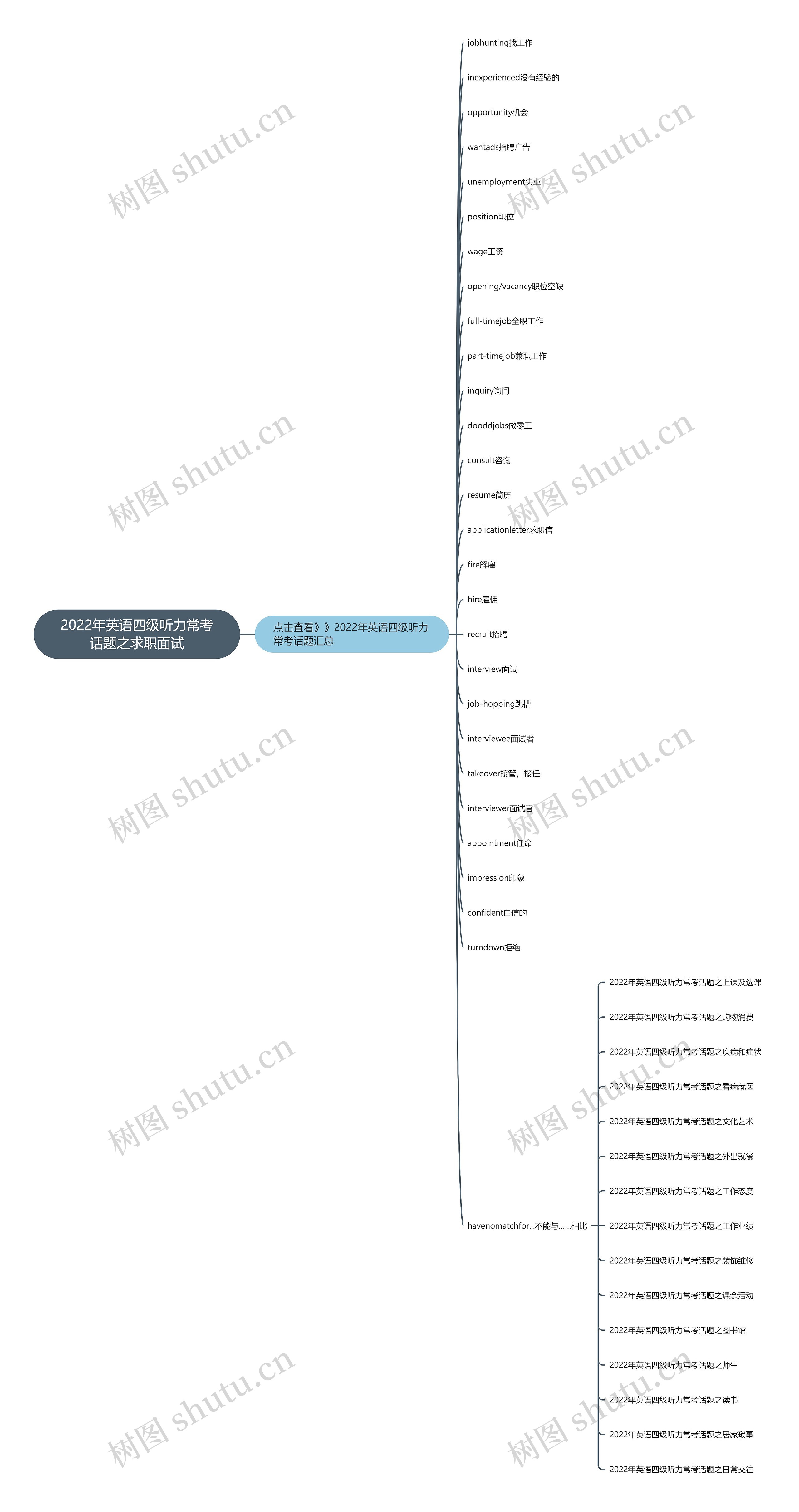 2022年英语四级听力常考话题之求职面试思维导图