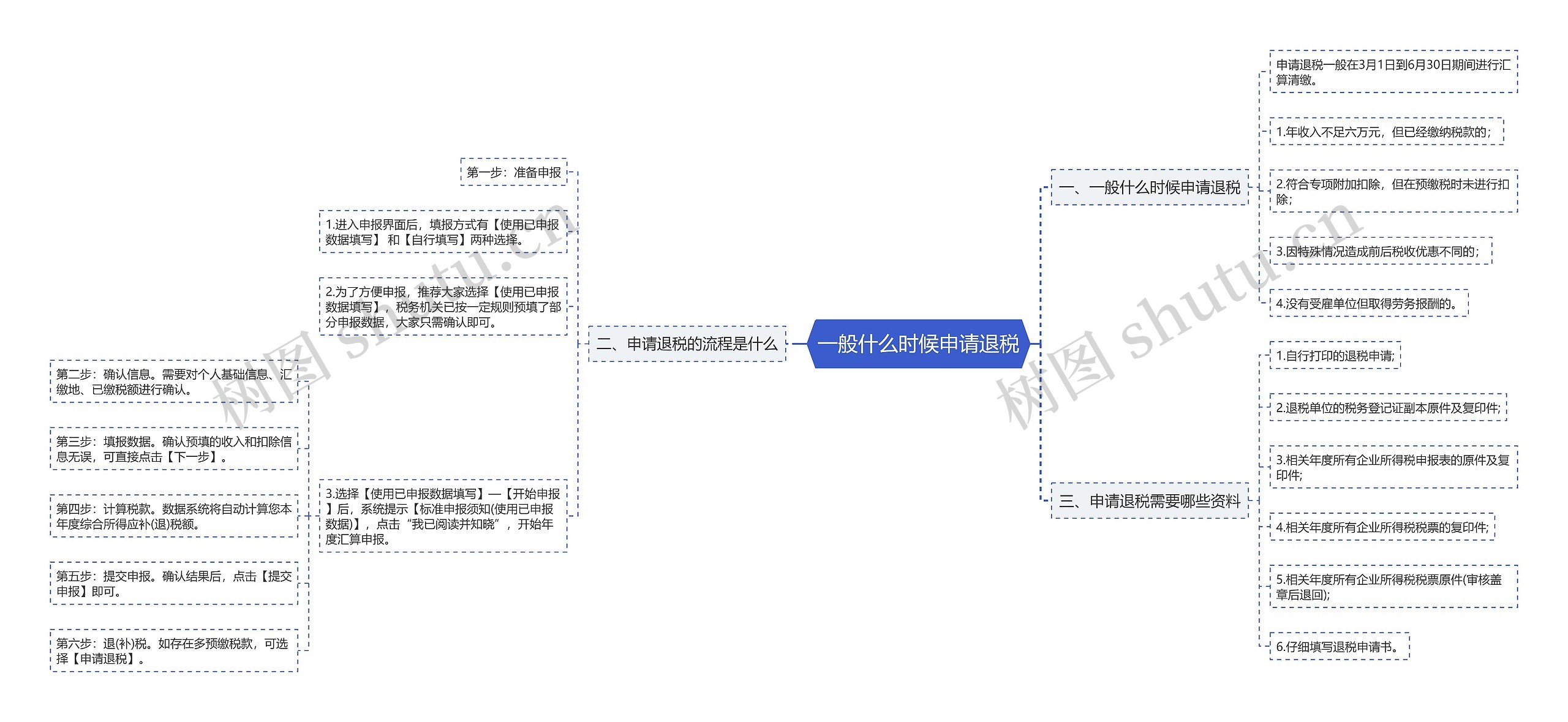 一般什么时候申请退税思维导图