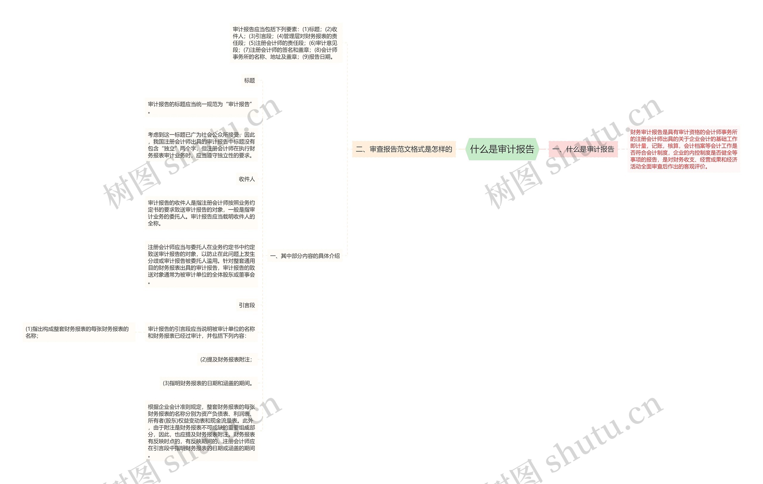 什么是审计报告思维导图