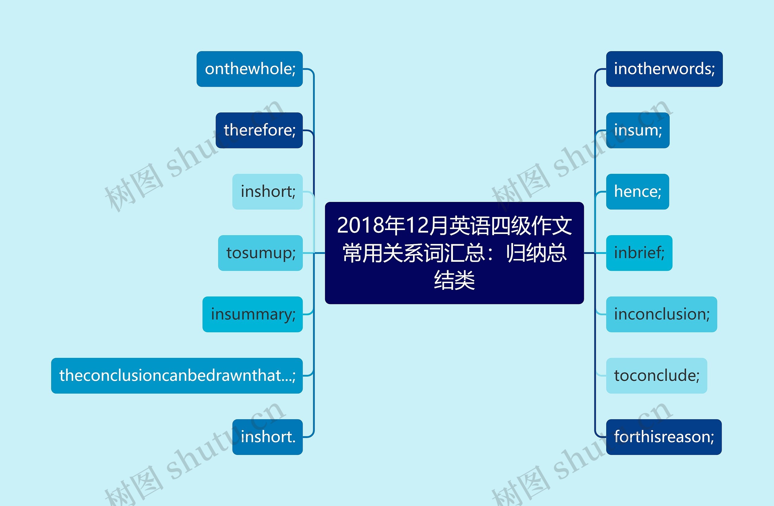 2018年12月英语四级作文常用关系词汇总：归纳总结类思维导图