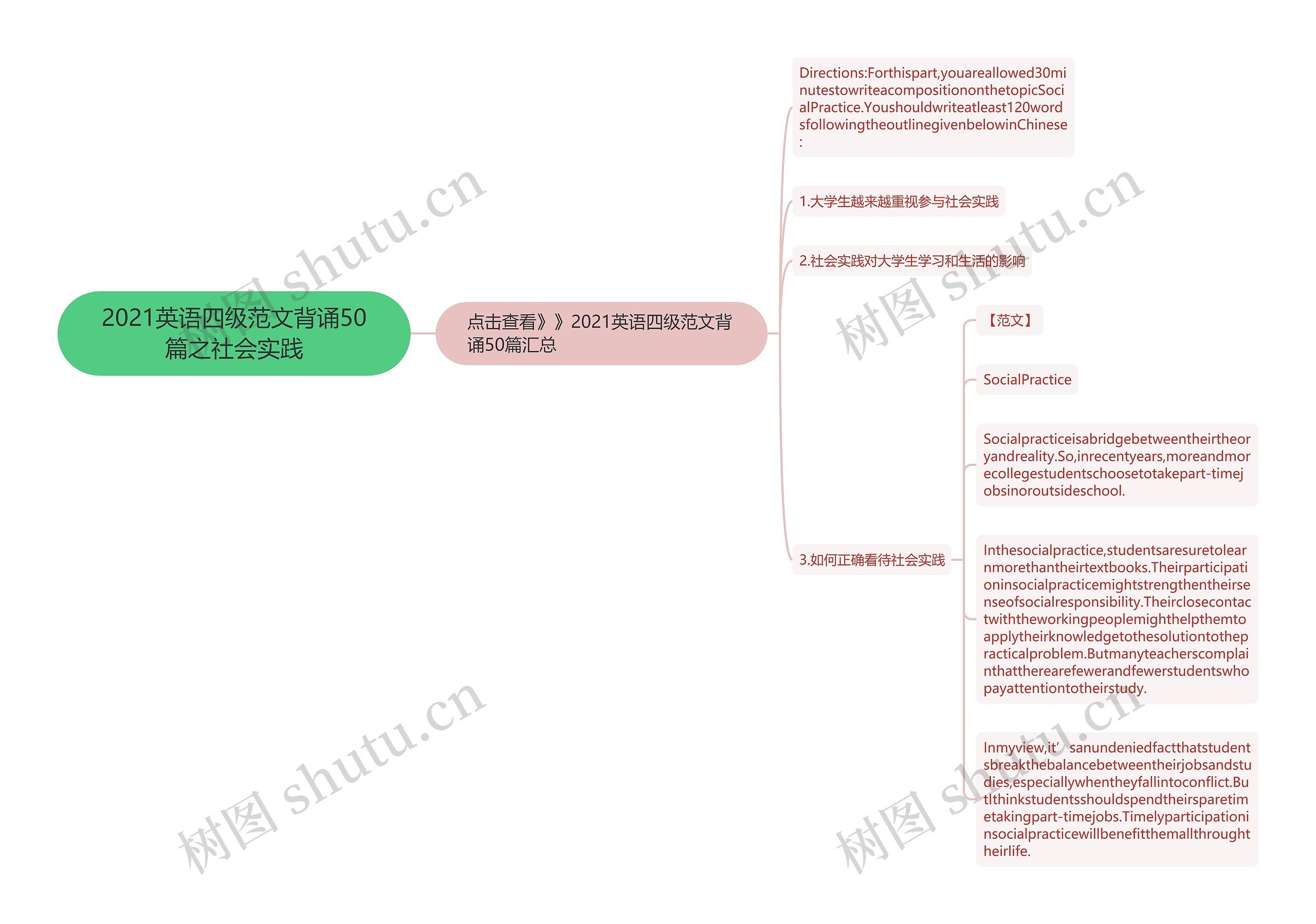 2021英语四级范文背诵50篇之社会实践思维导图