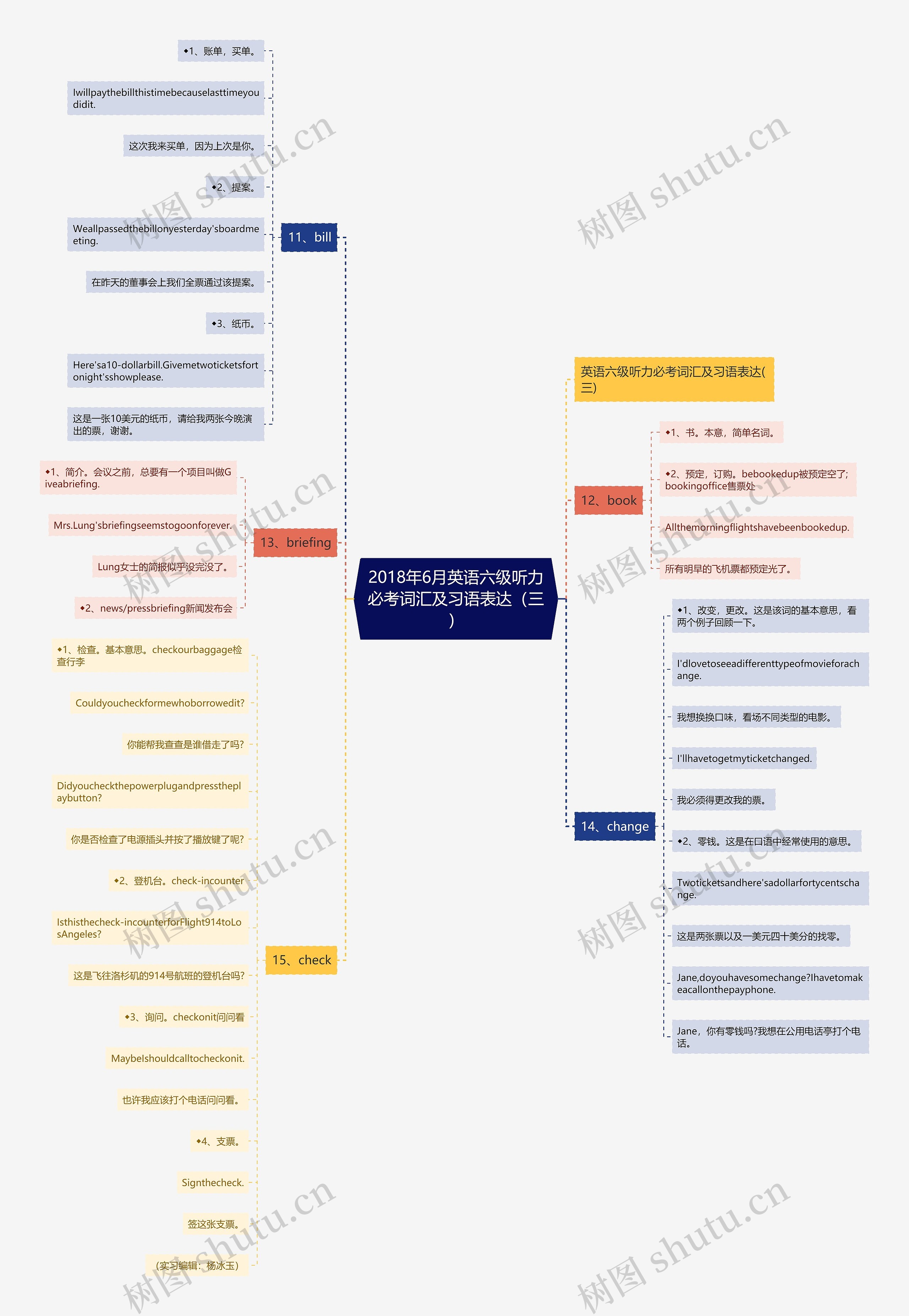 2018年6月英语六级听力必考词汇及习语表达（三）思维导图