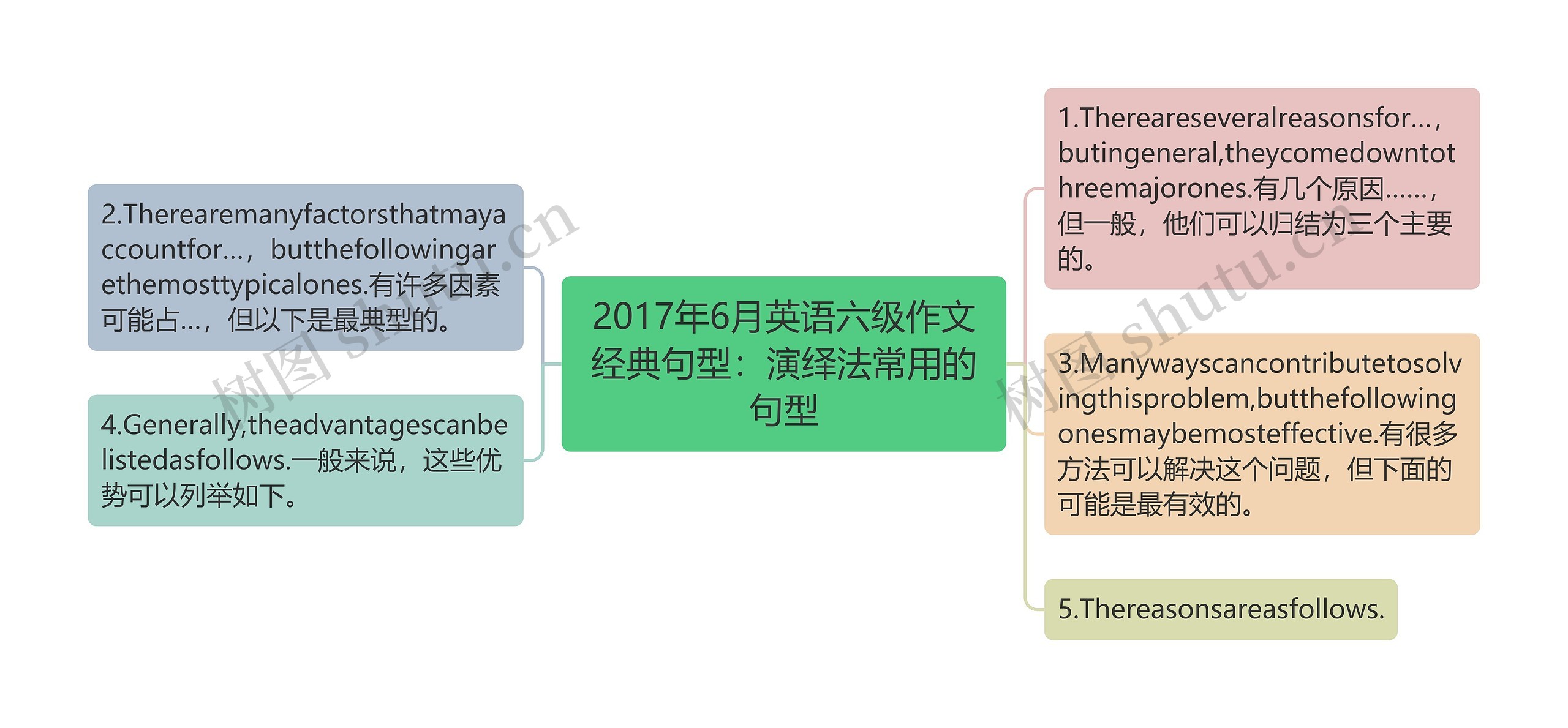 2017年6月英语六级作文经典句型：演绎法常用的句型思维导图