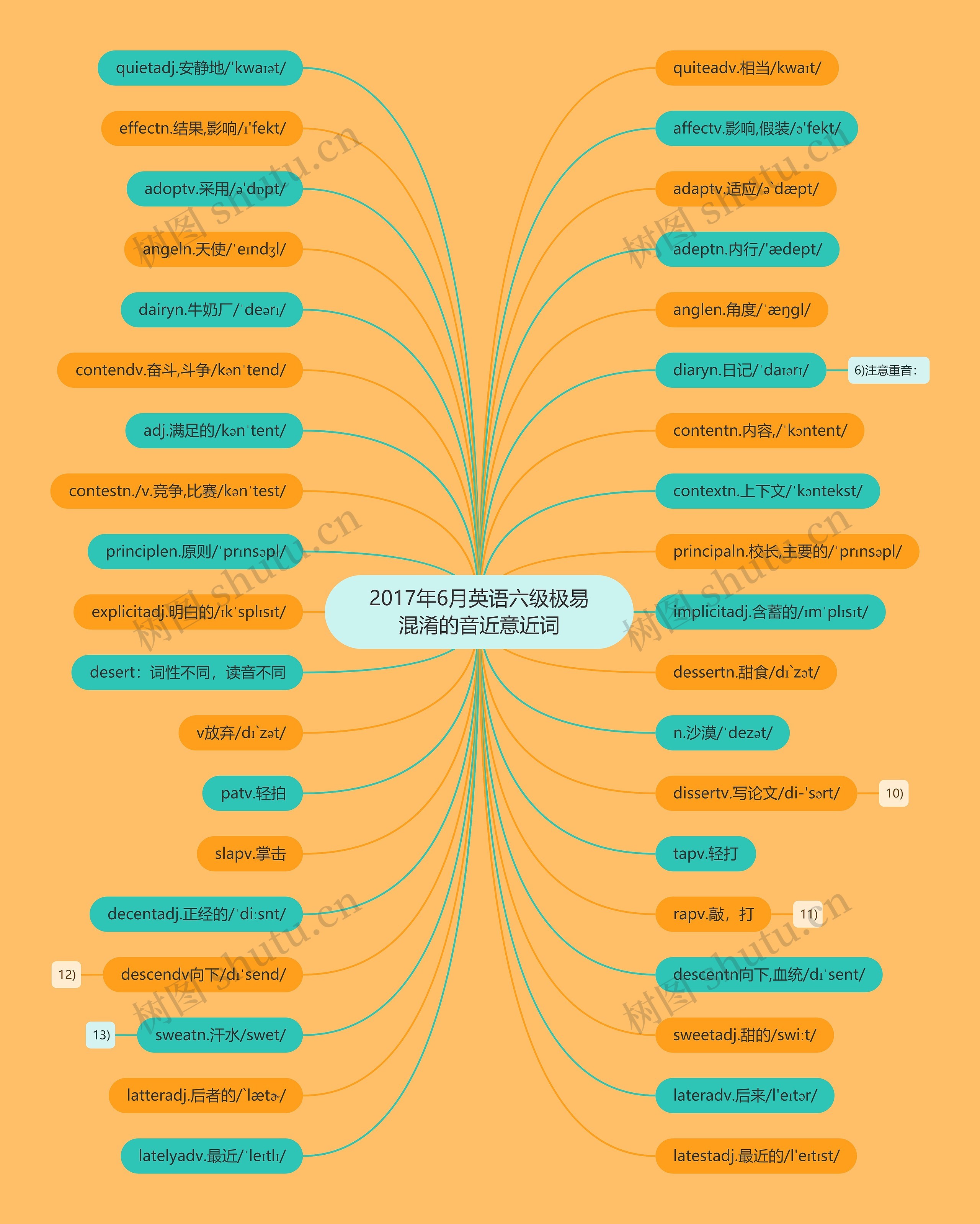2017年6月英语六级极易混淆的音近意近词思维导图