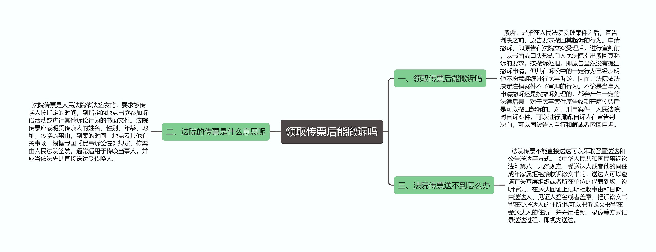 领取传票后能撤诉吗思维导图