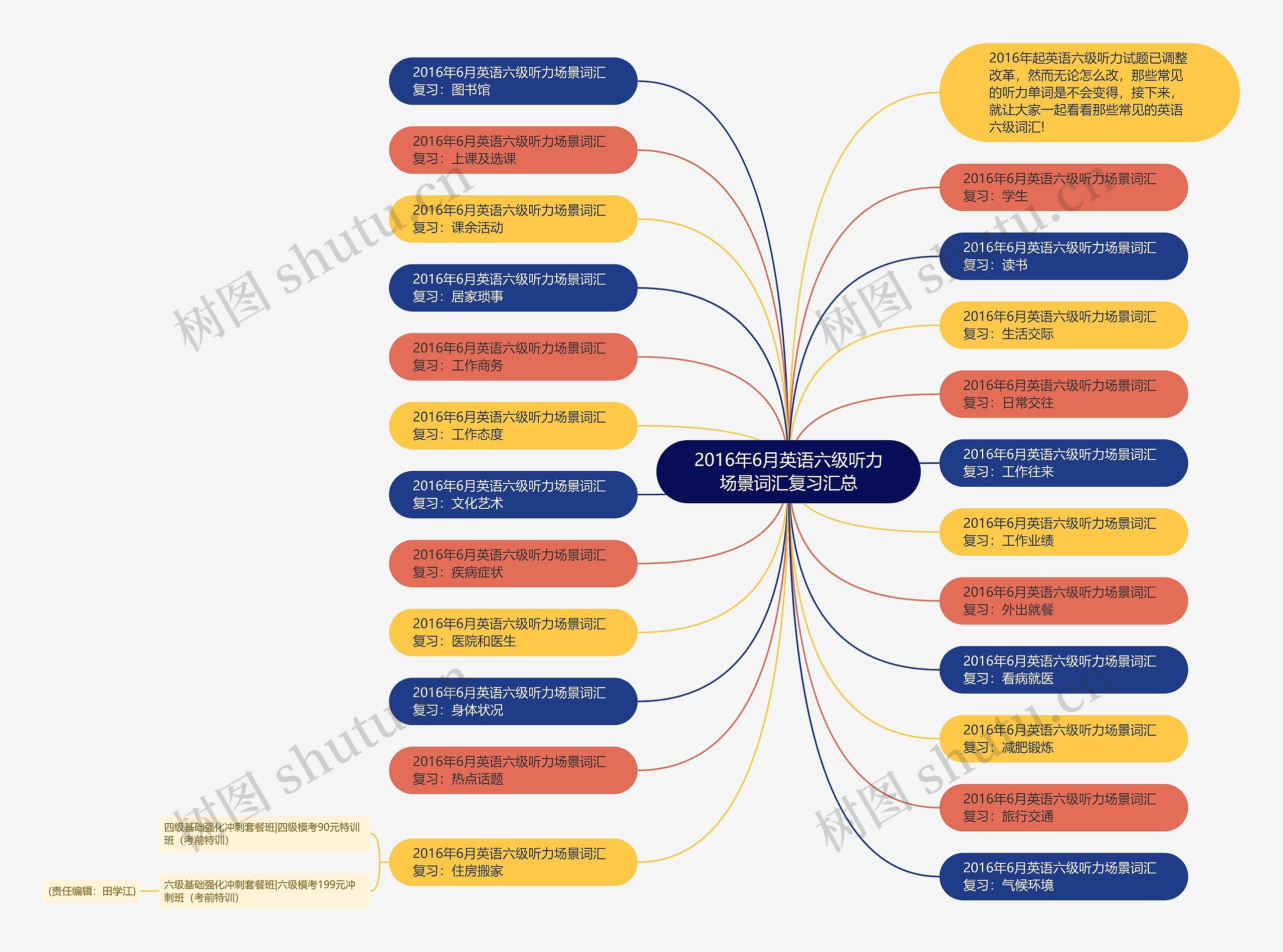 2016年6月英语六级听力场景词汇复习汇总思维导图