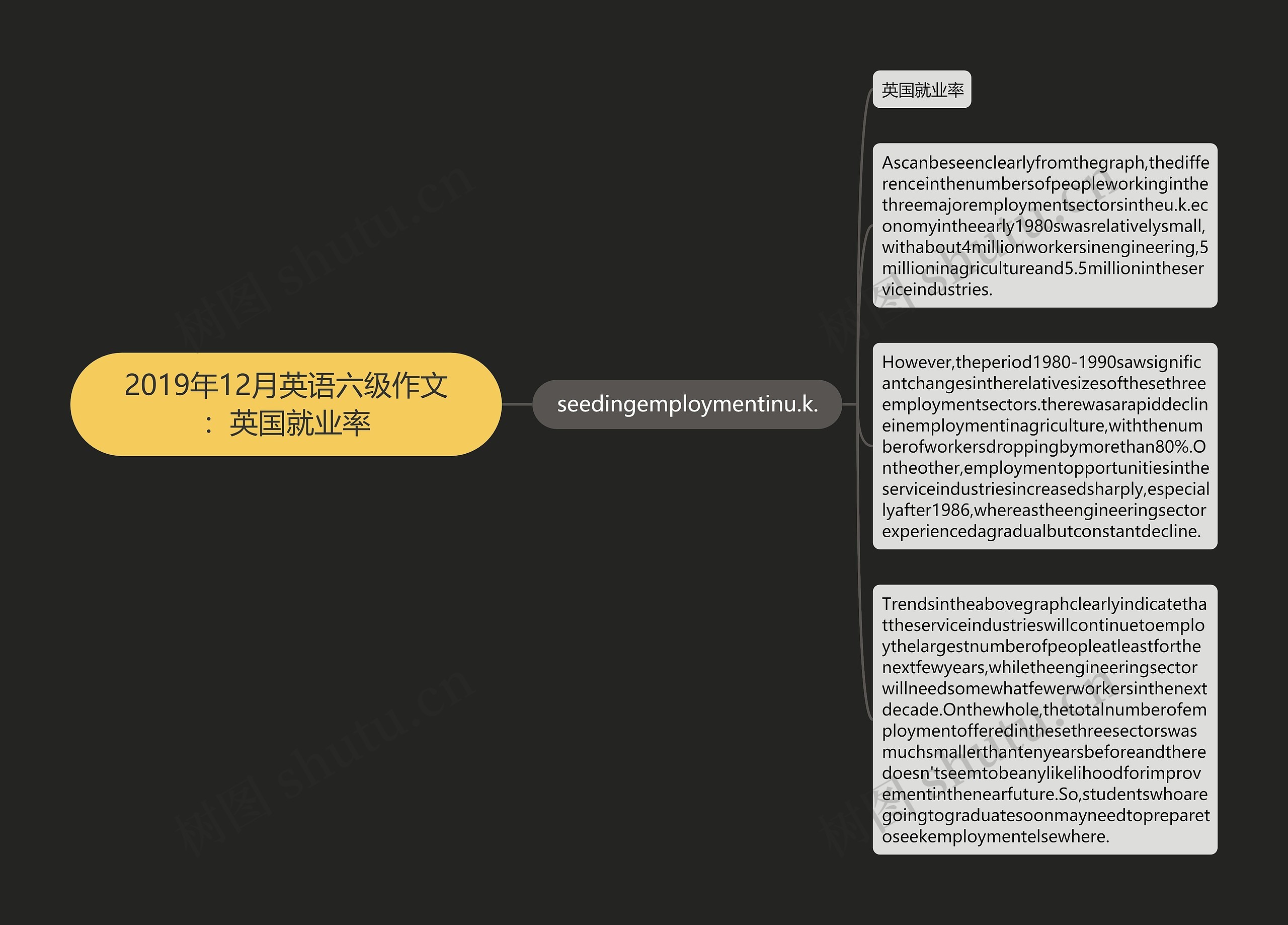 2019年12月英语六级作文：英国就业率思维导图