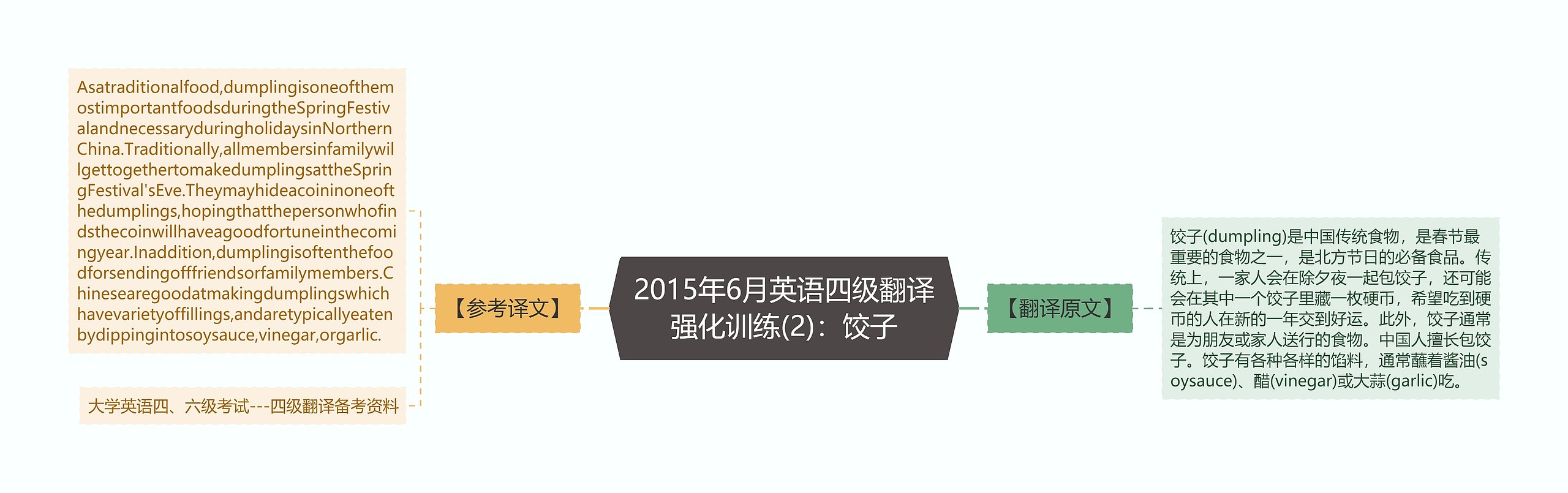 2015年6月英语四级翻译强化训练(2)：饺子思维导图