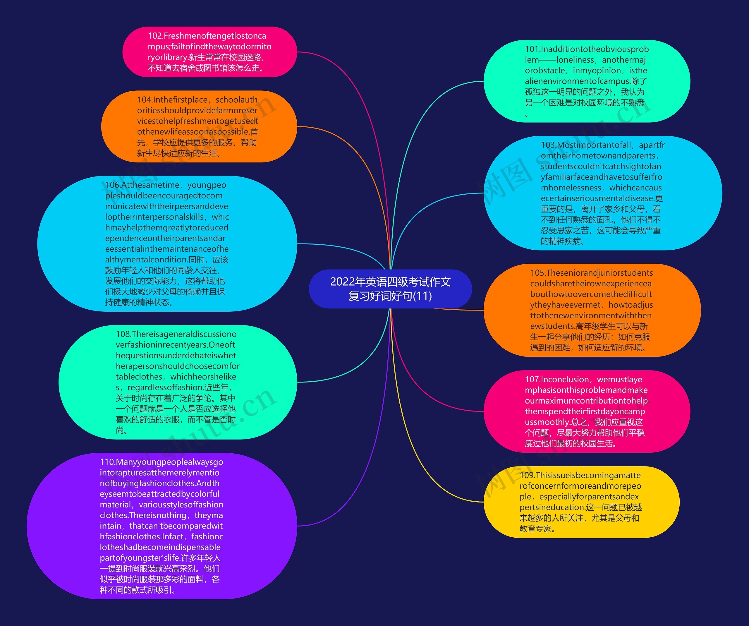 2022年英语四级考试作文复习好词好句(11)思维导图
