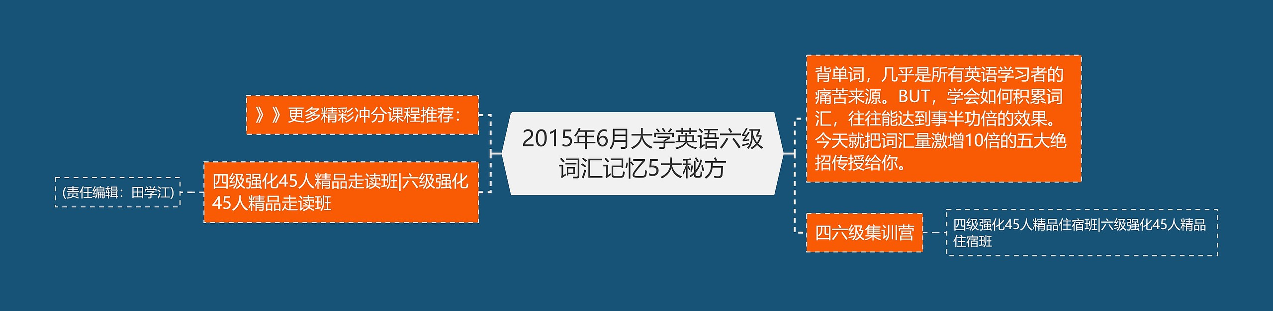 2015年6月大学英语六级词汇记忆5大秘方思维导图