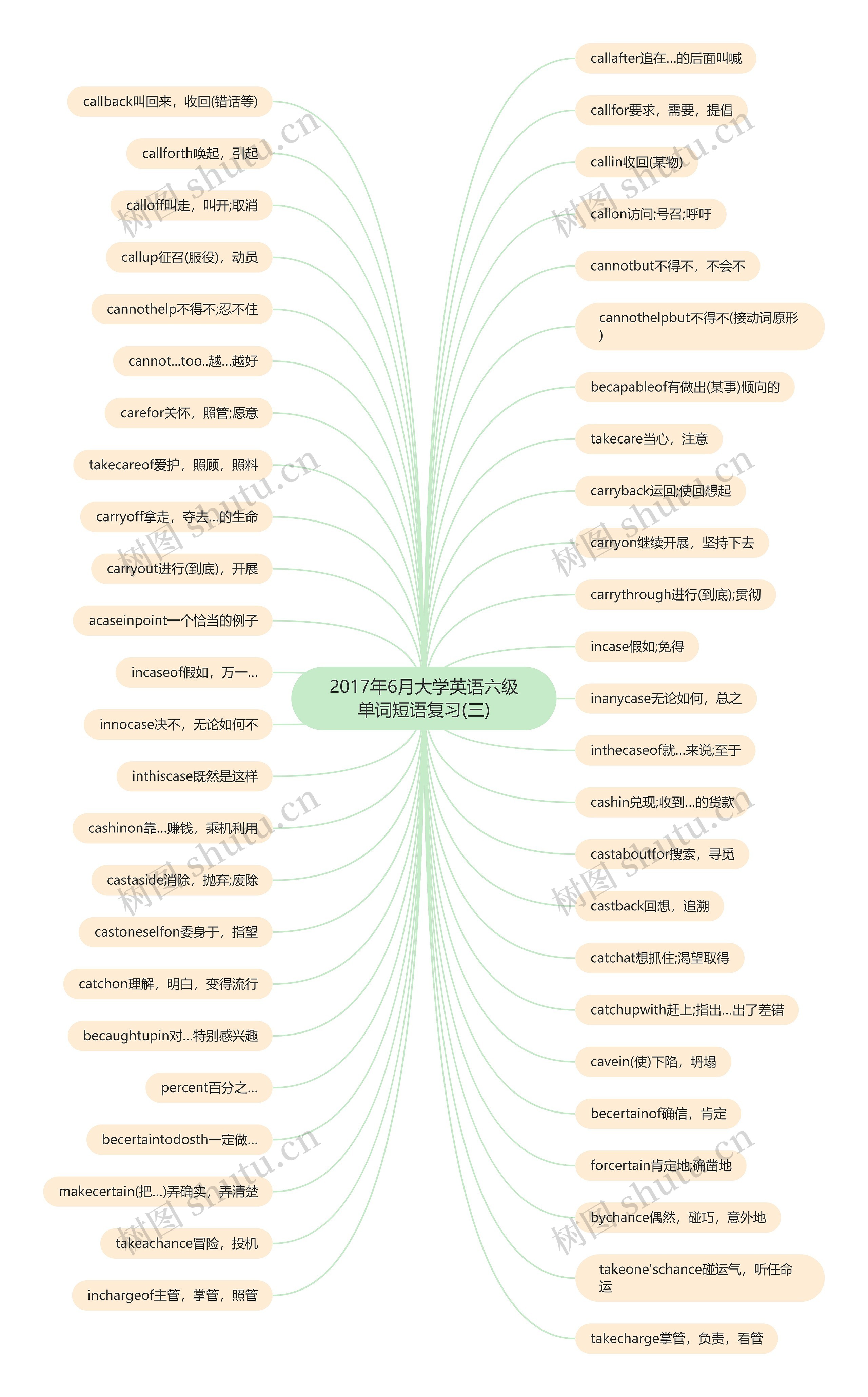 2017年6月大学英语六级单词短语复习(三)思维导图