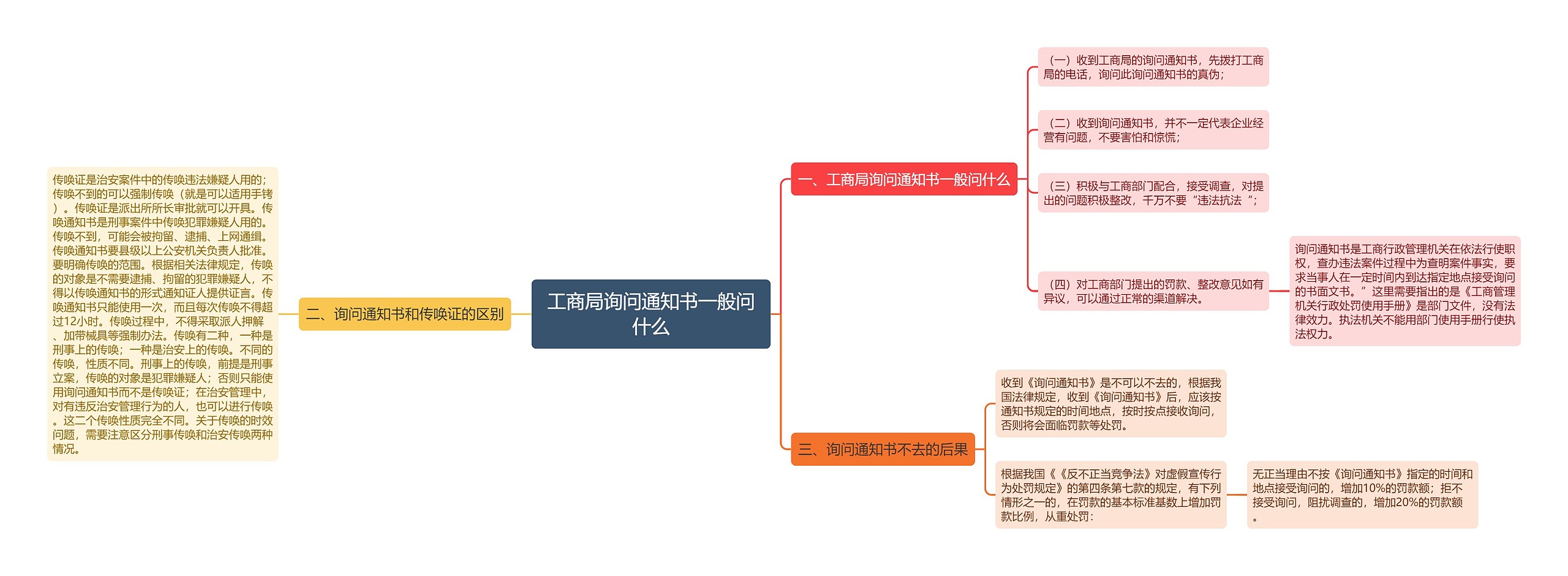 工商局询问通知书一般问什么思维导图