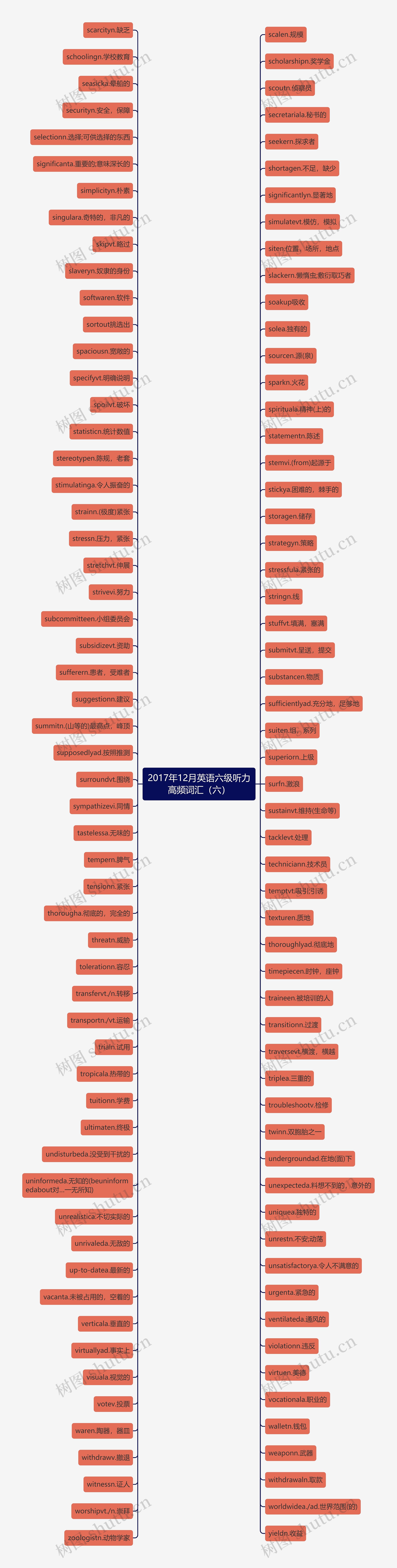 2017年12月英语六级听力高频词汇（六）思维导图