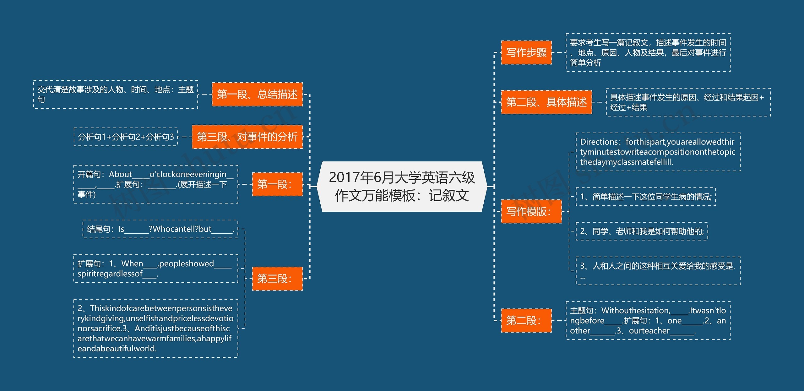 2017年6月大学英语六级作文万能：记叙文思维导图