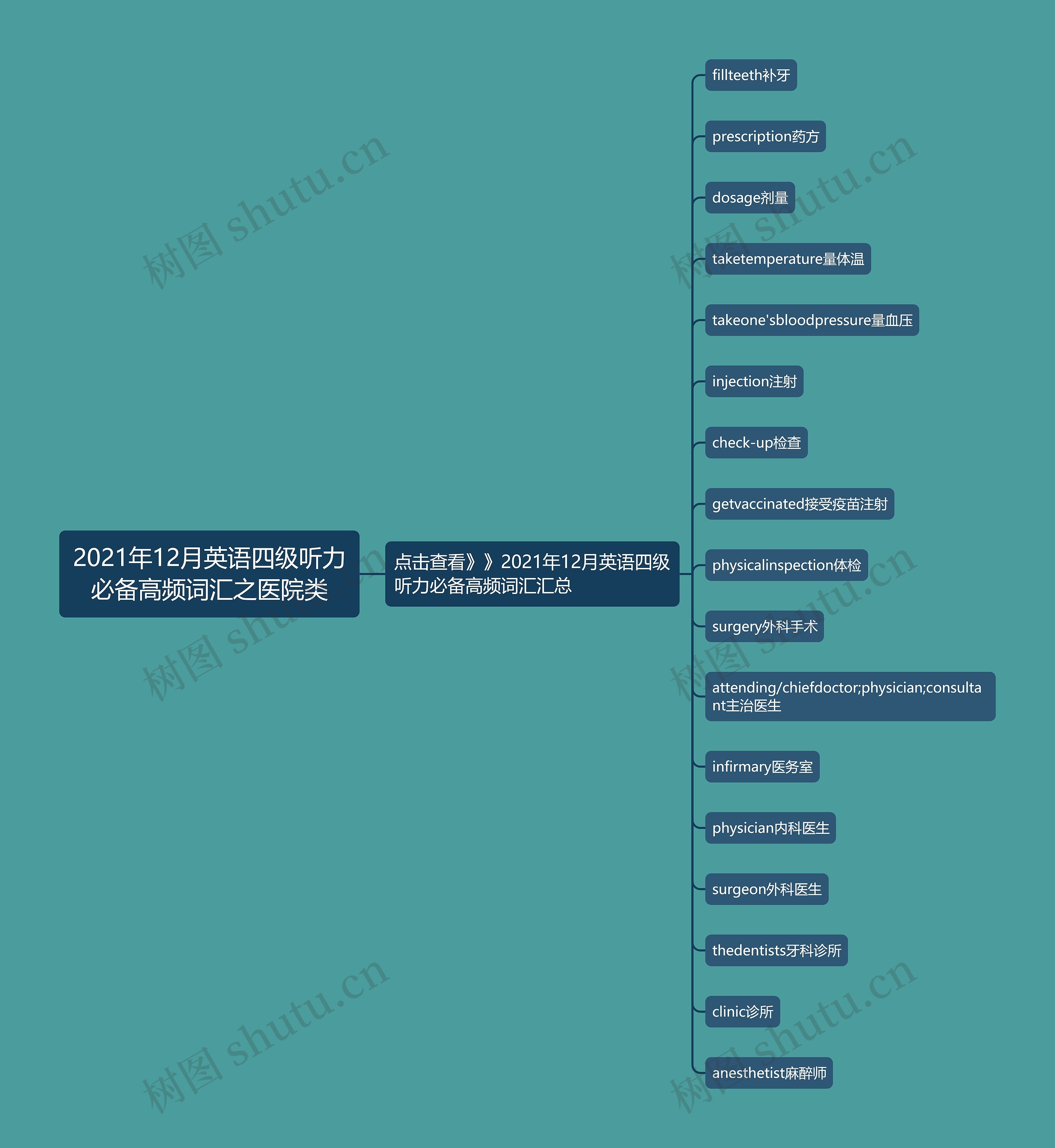 2021年12月英语四级听力必备高频词汇之医院类思维导图