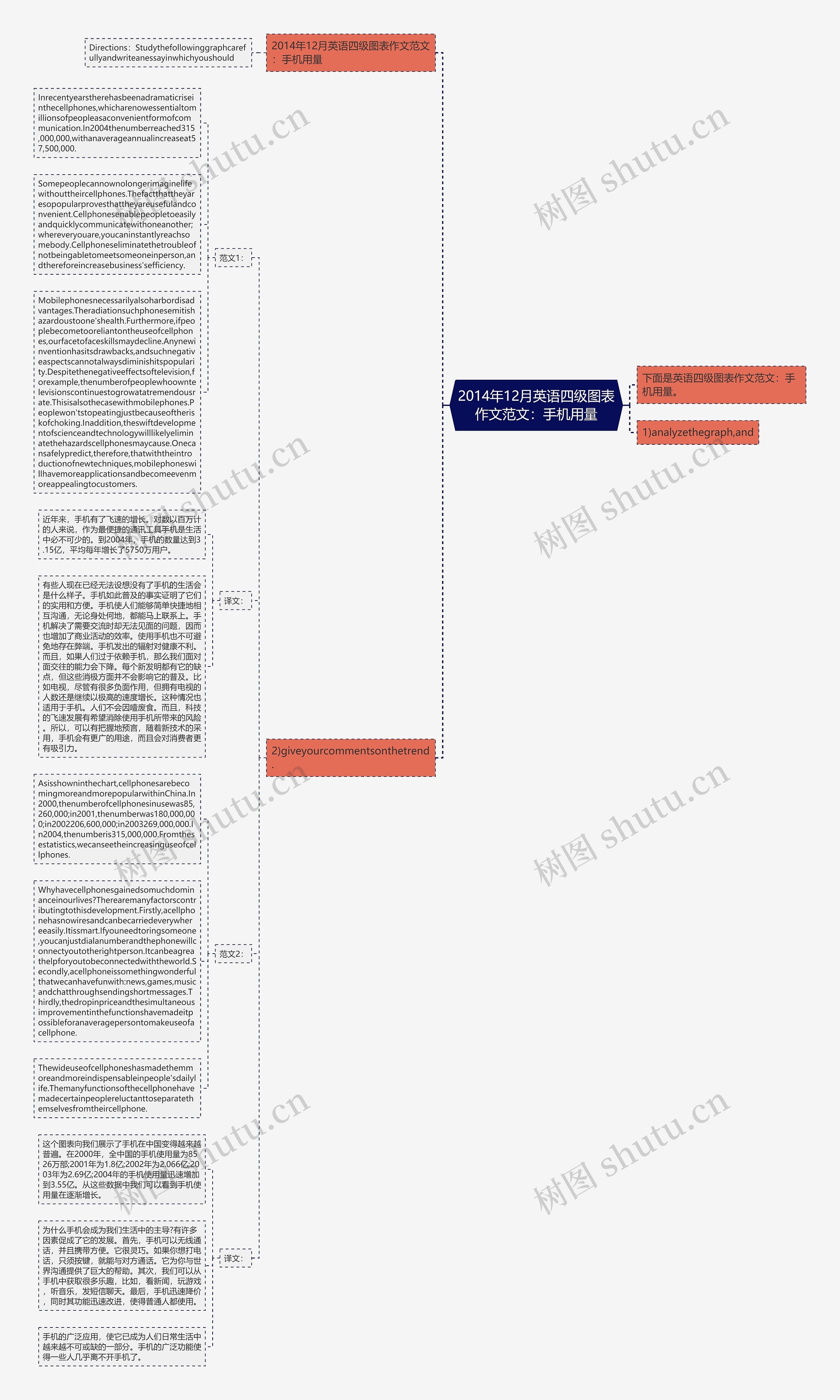 2014年12月英语四级图表作文范文：手机用量思维导图