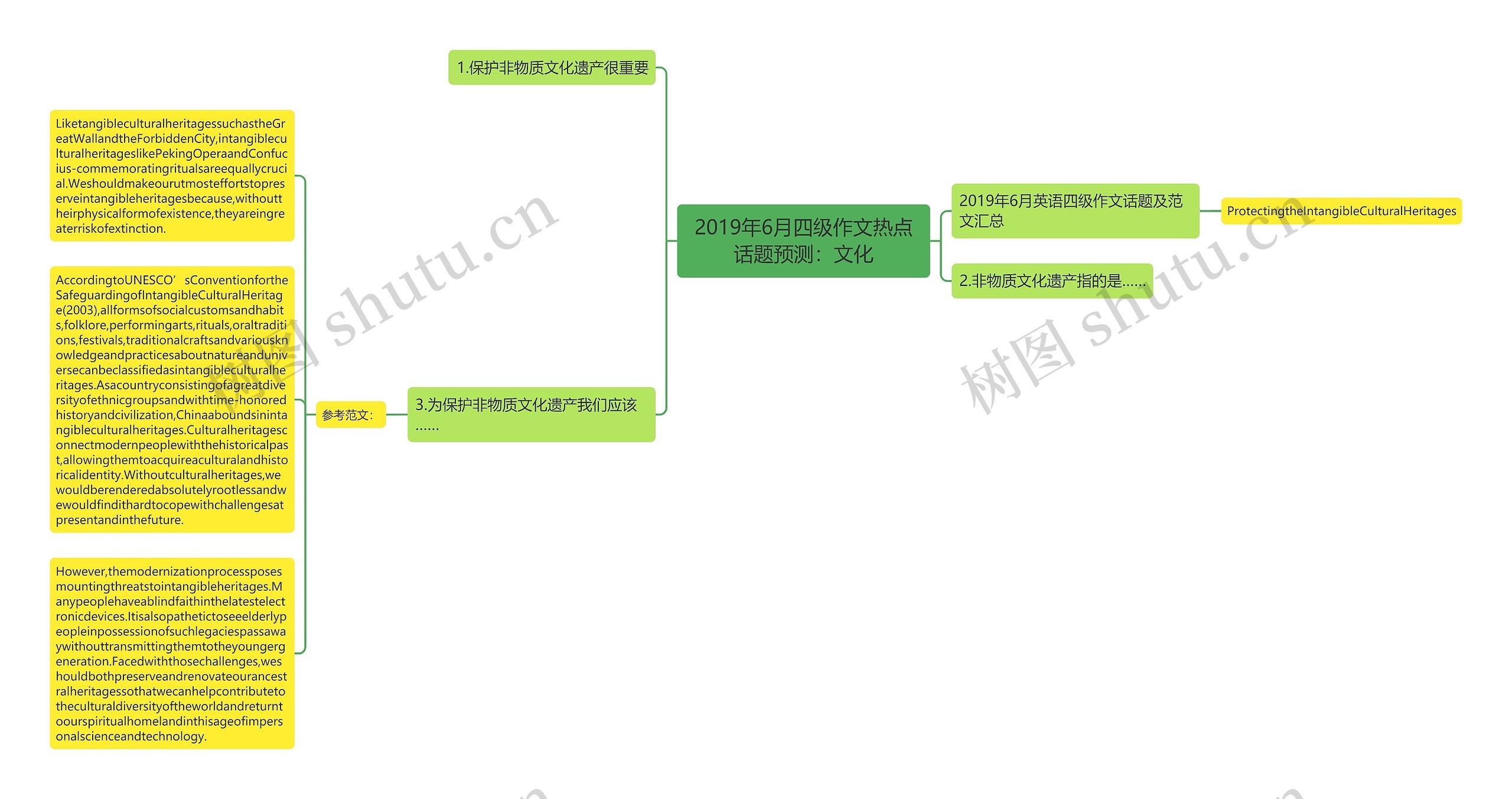 2019年6月四级作文热点话题预测：文化思维导图