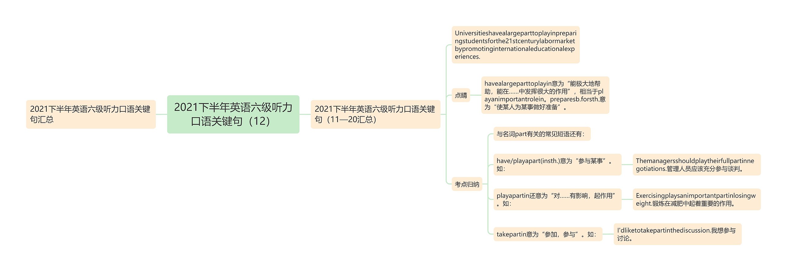 2021下半年英语六级听力口语关键句（12）