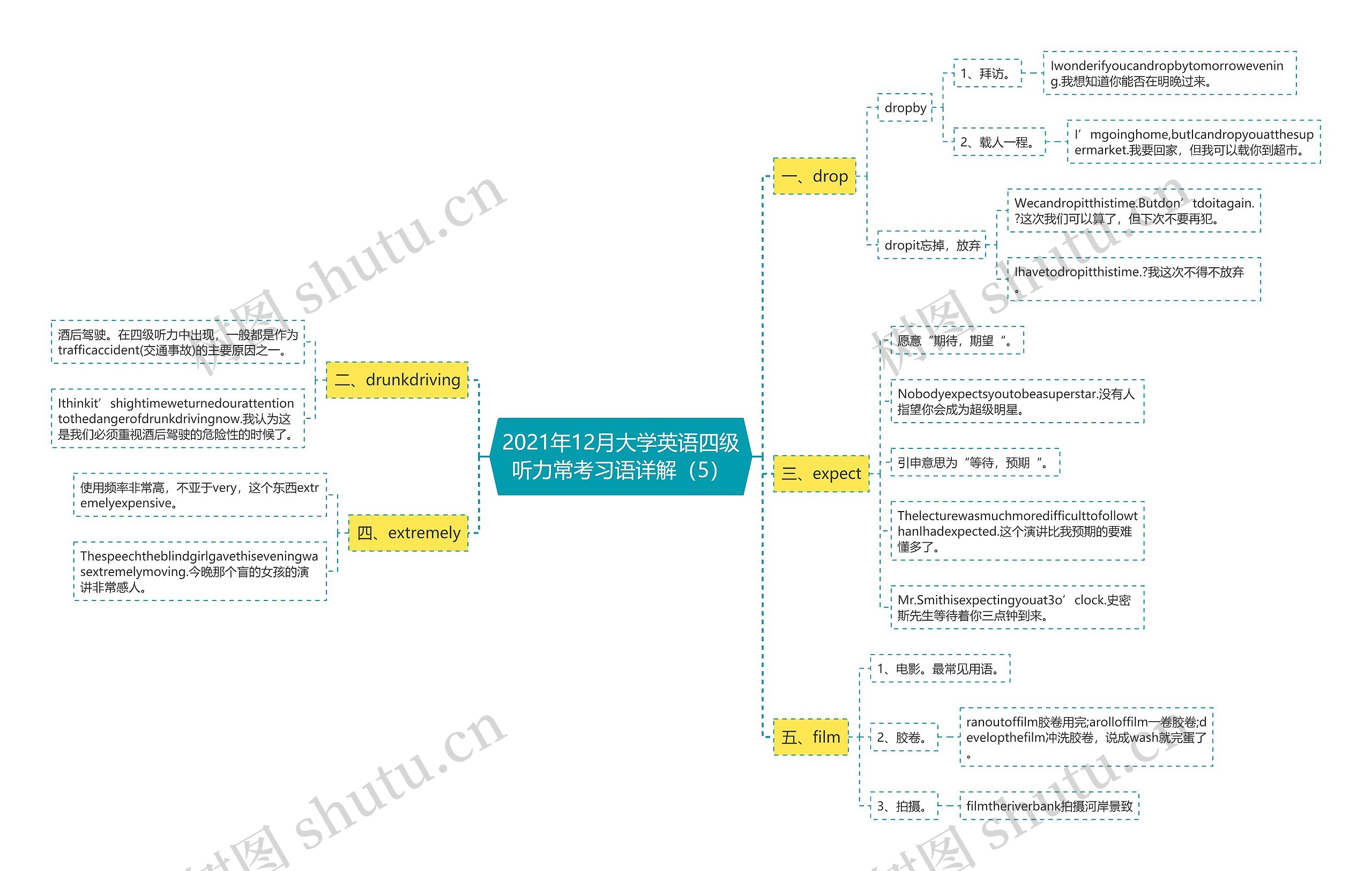 2021年12月大学英语四级听力常考习语详解（5）思维导图