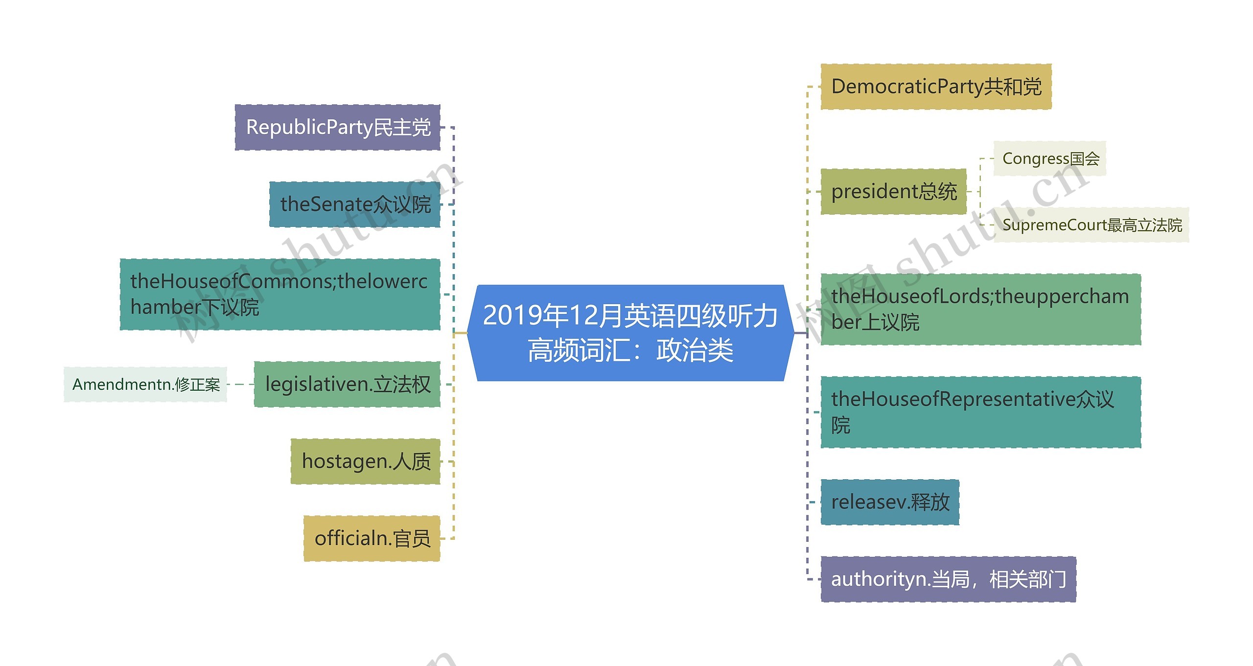 2019年12月英语四级听力高频词汇：政治类思维导图