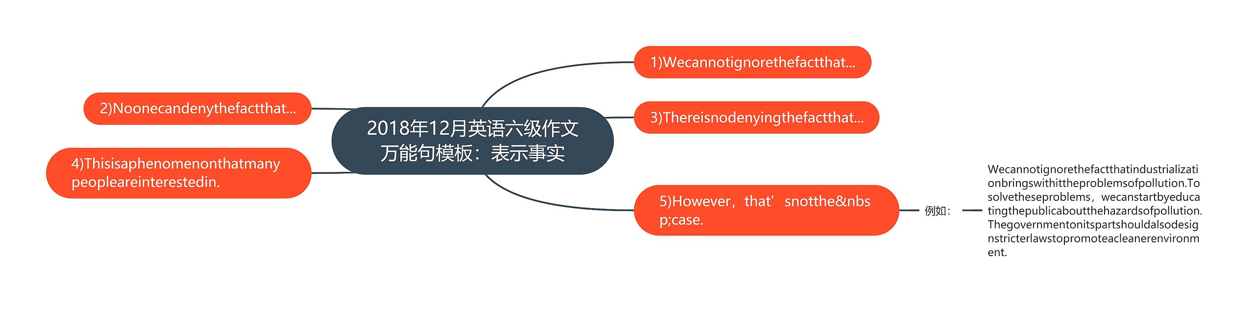 2018年12月英语六级作文万能句：表示事实思维导图