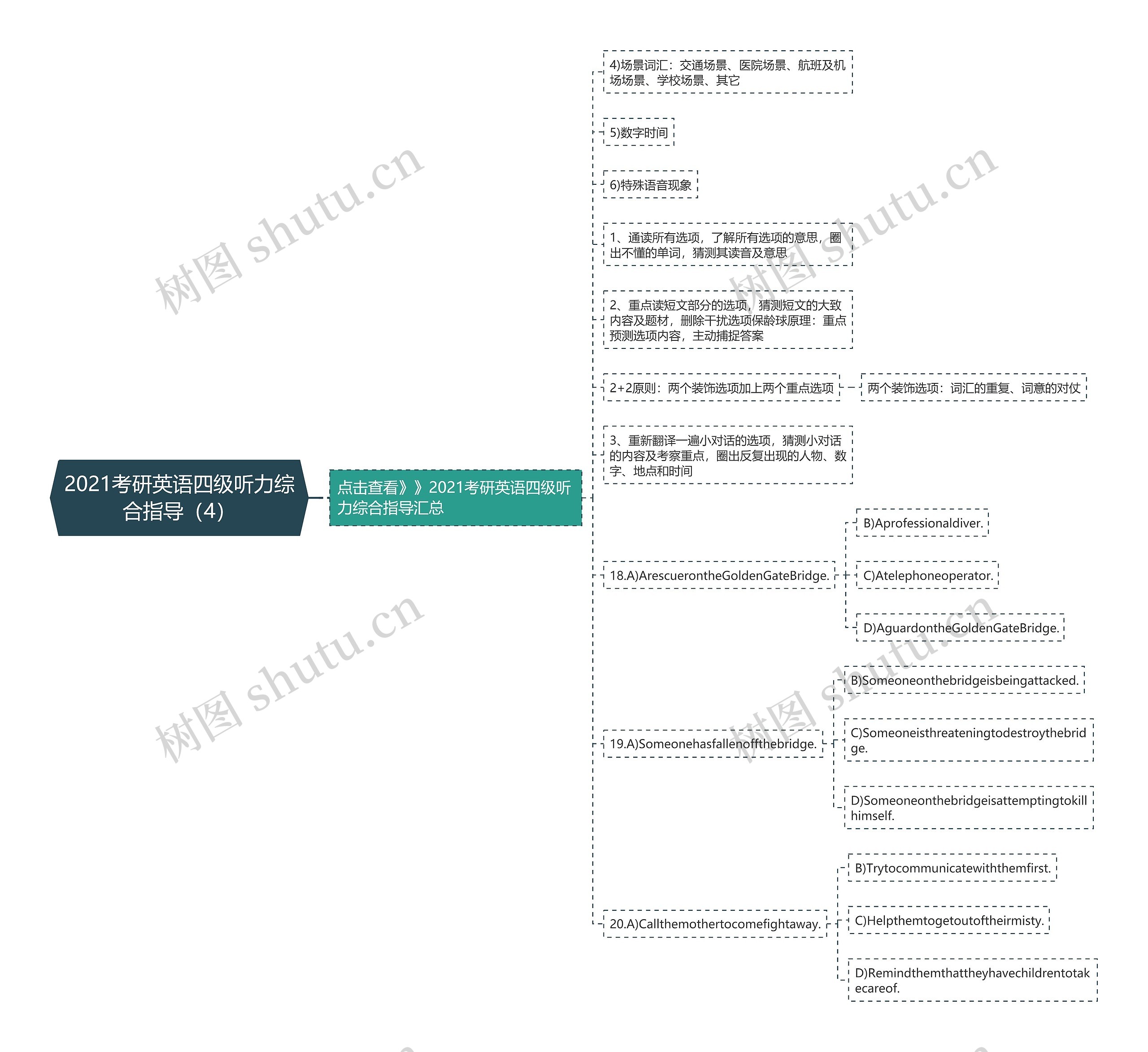 2021考研英语四级听力综合指导（4）思维导图