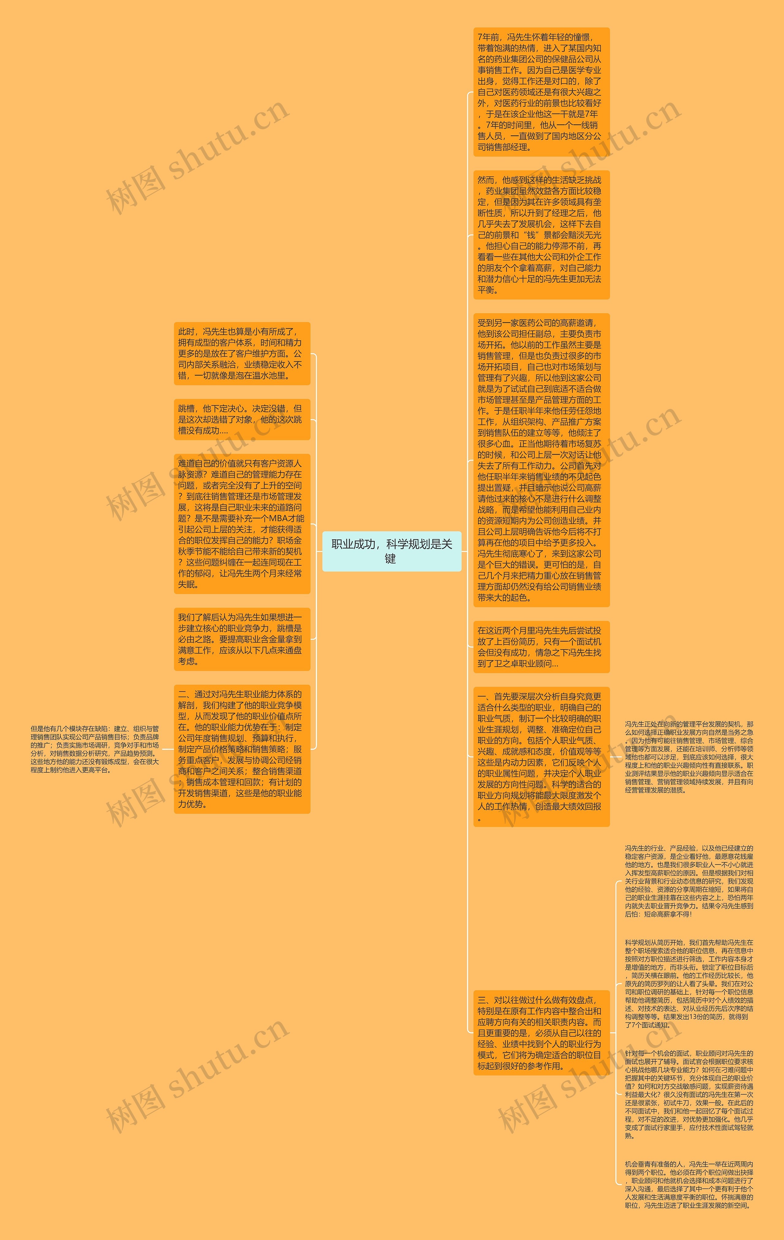 职业成功，科学规划是关键 思维导图