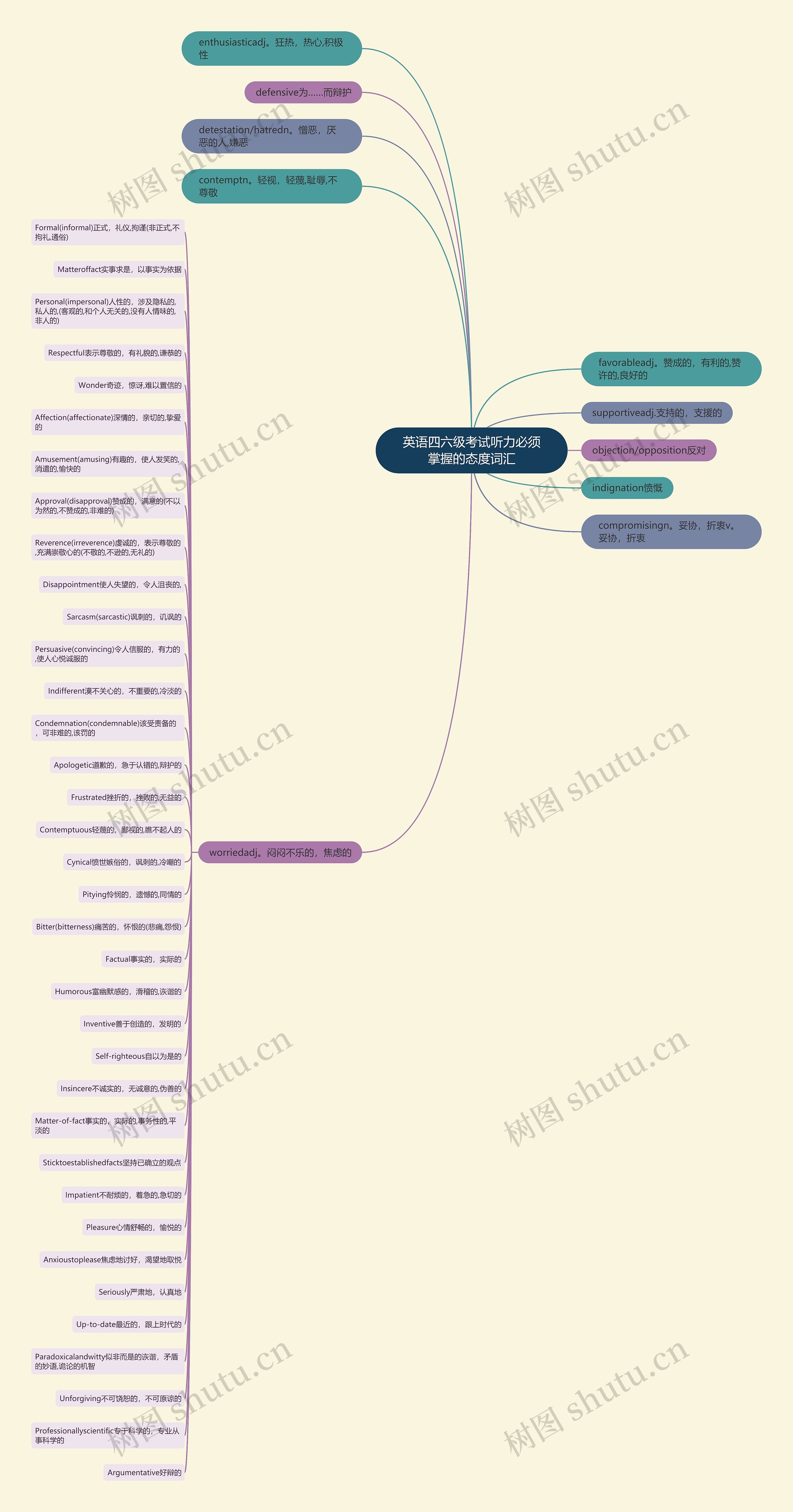 英语四六级考试听力必须掌握的态度词汇思维导图