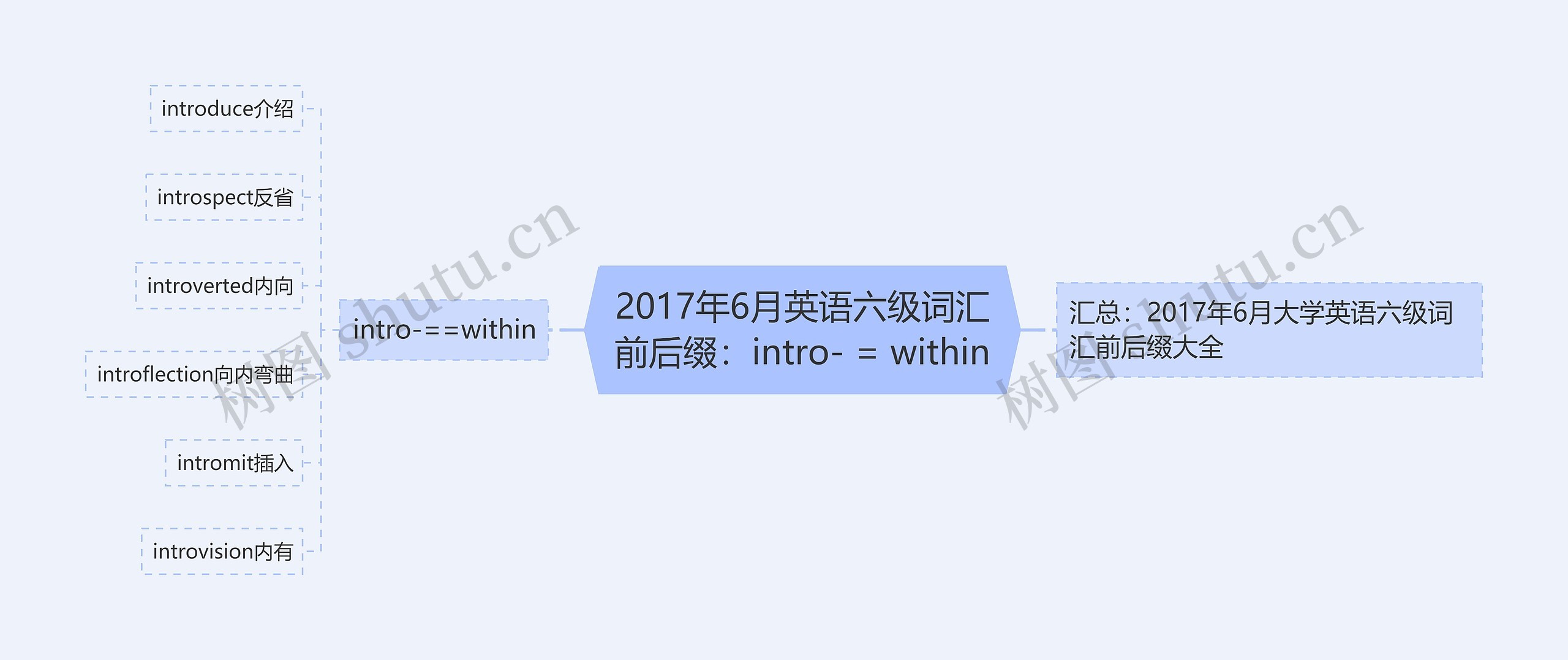 2017年6月英语六级词汇前后缀：intro- = within思维导图