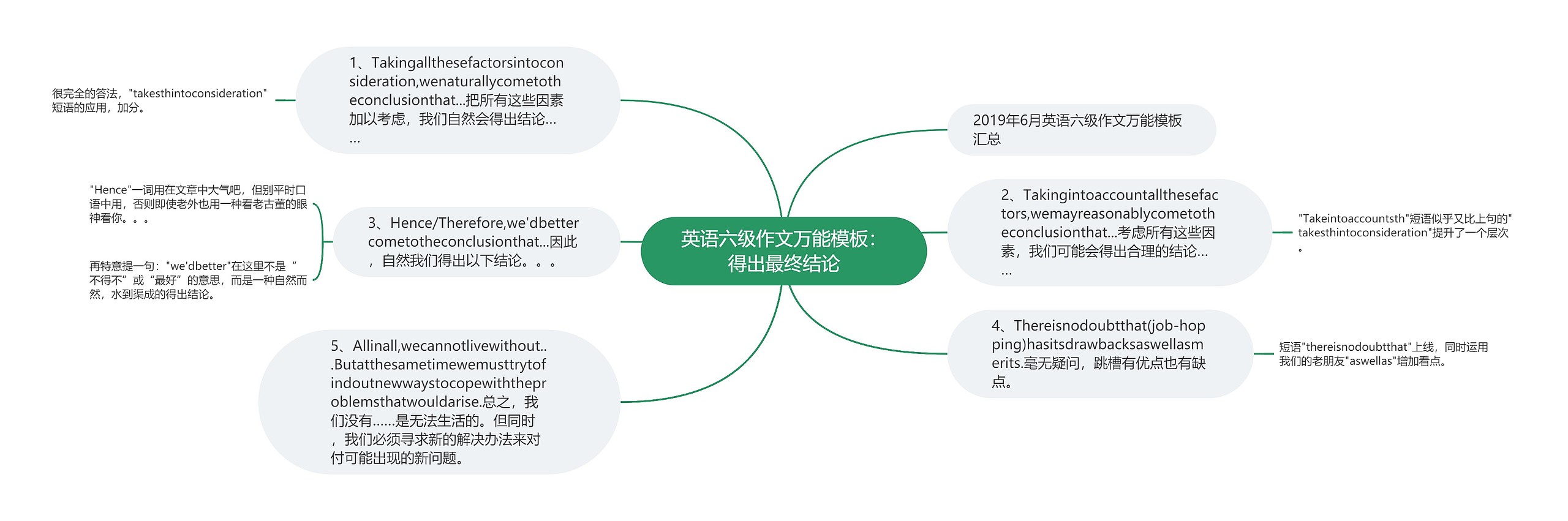 英语六级作文万能：得出最终结论思维导图