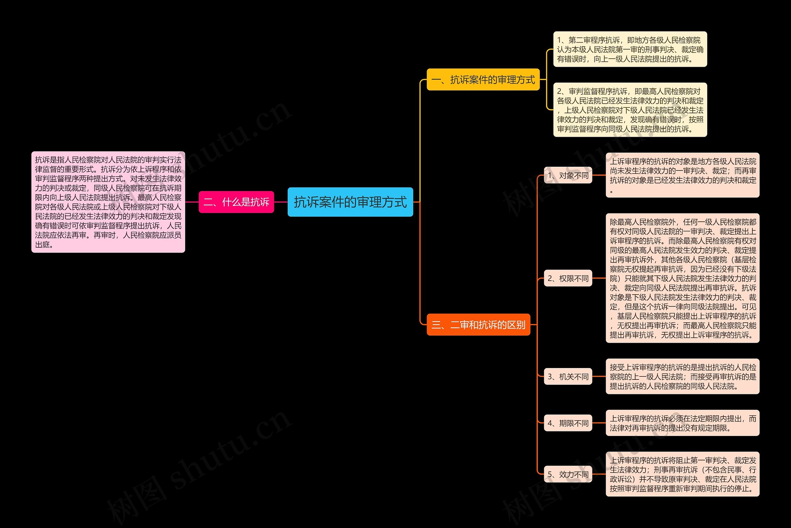 抗诉案件的审理方式思维导图