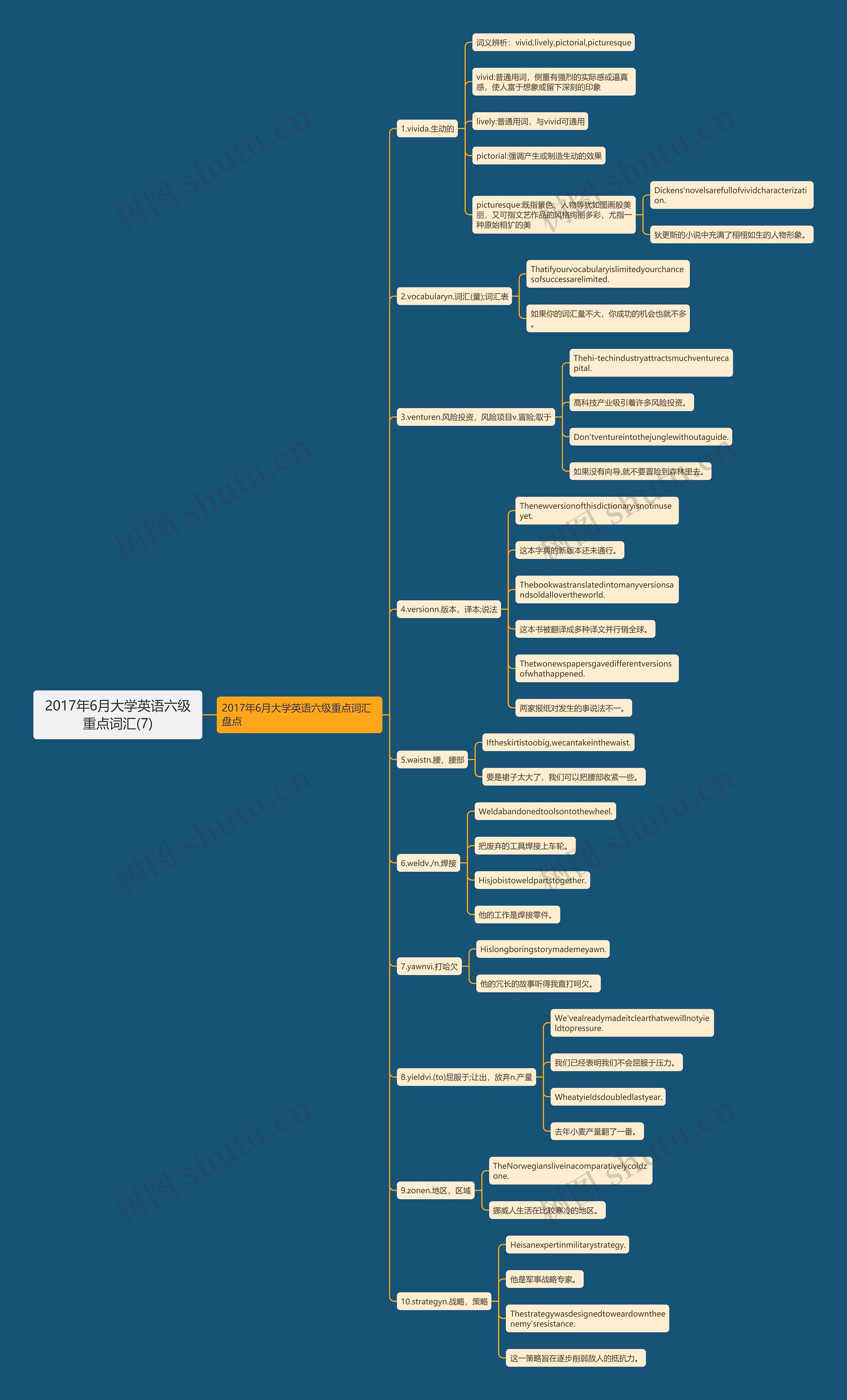 2017年6月大学英语六级重点词汇(7)思维导图