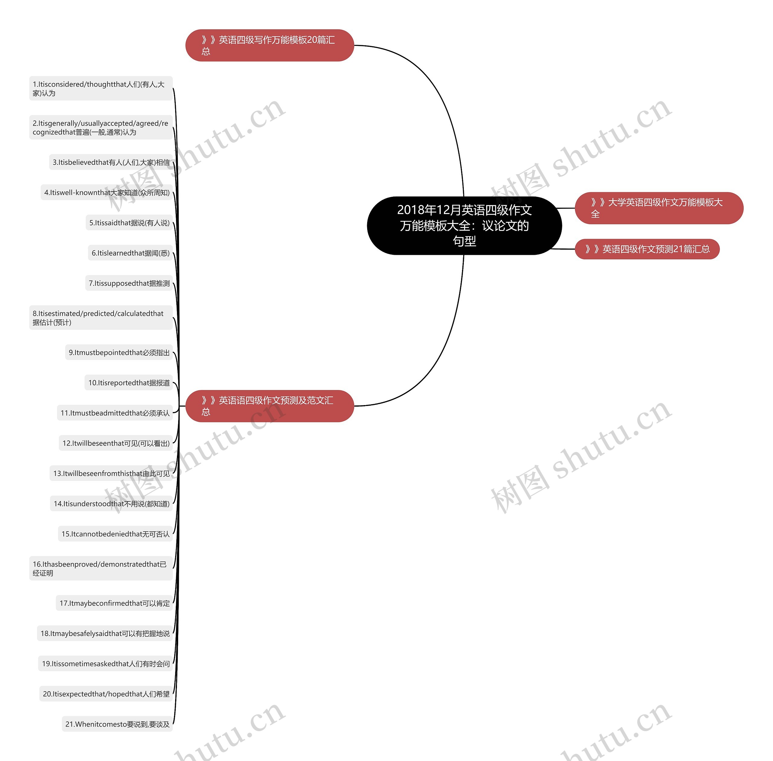 2018年12月英语四级作文万能大全：议论文的句型思维导图