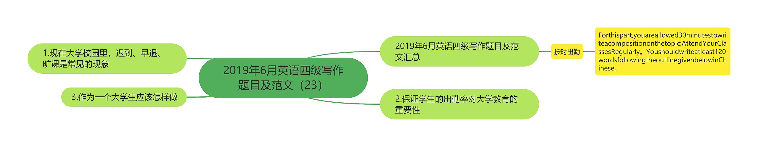 2019年6月英语四级写作题目及范文（23）思维导图